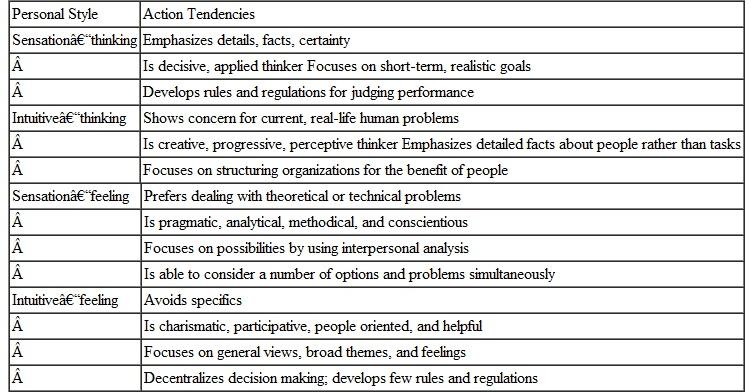 Individuals differ in the way they interact with others and the way they gather and evaluate information for problem solving and decision making. Four psychological functions identified by Carl Jung are related to this process: sensation, intuition, thinking, and feeling. 2 Before you read further, complete the problem-solving diagnostic questionnaire (Part A) and then check the scoring key that appears in Part B. 3 It has no right or wrong answers; just read each item carefully and then give your answer. Part A: Questionnaire to Determine Your Style Indicate your responses to the following questionnaire on a separate sheet of paper. None of these items has right or wrong responses. I. Write down the number and letter of the response that comes closest to how you usually feel or act. 1. I am more careful about a. People's feelings. b. Their rights. 2. I usually get along better with a. Imaginative people. b. Realistic people. 3. It is a higher compliment to be called a. A person of real feeling. b. A consistently reasonable person. 4. In doing something with many people, it appeals more to me a. To do it in the accepted way. b. To invent a way of my own. 5. I get more annoyed at a. Fancy theories. b. People who do not like theories. 6. It is higher praise to call someone a. A person of vision. b. A person of common sense. 7. I more often let a. My heart rule my head. b. My head rule my heart. 8. I think it is a worse fault a. To show too much warmth. b. To be unsympathetic. 9. If I were a teacher, I would rather teach a. Courses involving theory. b. Fact courses. II. Write down the letters of the words in the following pairs that appeal to you more. 10.a. compassion b. foresight 11.a. justice b. mercy 12.a. production b. design 13.a. gentle b. firm 14.a. uncritical b. critical 15.a. literal b. figurative 16.a. imaginative b. matter of fact According to Jung, only one of the four functions-sensation, intuition, thinking, or feeling-is dominant in an individual. However, the dominant function is usually backed up by one of the functions from the other set of paired opposites. Part C shows the four problem-solving styles that result from these matchups. Part B: Scoring Key to Determine Your Style The following scales indicate the psychological functions related to each item. Use the point-value columns to arrive at your score for each function. For example, if you answered a to the first question, your Ia response in the feeling column is worth 0 points when you add up the point-value column. Instructions for classifying your scores follow the scales. Classifying Total Scores • Write intuition if your intuition score is equal to or greater than your sensation score. • Write sensation if your sensation score is greater than your intuition score. • Write feeling if your feeling score is greater than your thinking score. • Write thinking if your thinking score is greater than your feeling score. Part C: The Four Problem-Solving Styles and Their Tendencies According to Jung, gathering information and evaluating information are separate activities. People gather information by either sensation or intuition but not by both simultaneously. People using sensation would rather work with known facts and hard data and prefer routine and order while gathering information. People using intuition would rather look for possibilities than work with facts and prefer solving new problems and using abstract concepts. Information evaluation involves making judgments about the information a person has gathered. People evaluate information by thinking or feeling. These represent the extremes in orientation. Thinking individuals base their judgments on impersonal analysis, using reason and logic rather than personal values or emotional aspects of the situation. Feeling individuals base their judgments more on personal feelings, such as harmony, and tend to make decisions that result in approval from others. Look back at your scores. What is your personal problem-solving style Read the action tendencies. Do they fit