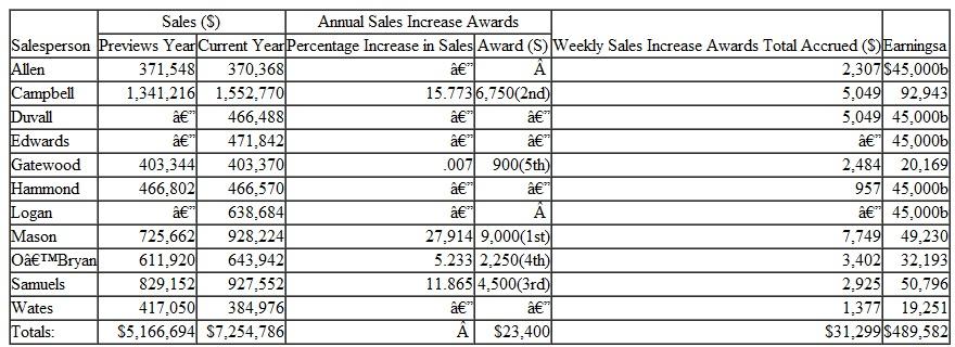 The salespeople were paid straight commissions on their dollar sales volume for the calendar year. The commission rate was 5 percent on the first $675,000, 6 percent on the next $225,000, and 7 percent on all sales over $900,000 for the year. Each week, the salespeople could draw all or a portion of their accumulated commissions. McDonald encouraged the salespeople to draw commissions as they accumulated, because he felt the salespeople were motivated to work harder when they had a very small or zero balance in their commission accounts. These accounts were closed at the end of the year, so the salespeople began the new year with nothing in their accounts. EXHIBIT 1 McDonald Sporting Goods sales force. The salespeople provided their own automobiles and paid their traveling expenses, of which all or a portion were reimbursed per diem. Under the per diem plan, each salesperson received $101.25 per day for Monday through Thursday and $47.25 for Friday, or a total of $452.25 for the normal workweek. No per diem was paid for Saturday or Sunday nights in the territory. In addition to the commission and per diem, the salespeople could earn cash awards under two sales incentive plans that were begun two years earlier. Under one, called the Annual Sales Increase Awards plan, a total of $23,400 was paid to the five salespeople who had the largest percentage increase in dollar sales volume over the previous year. To be eligible for these awards, the salespeople had to show sales increases over the previous year. The awards were made at the January sales meeting, and the winners were determined by dividing the dollar amount of each salesperson's increase by his or her volume for the previous year, with the percentage increases ranked in descending order. Earnings under this plan for the current year are shown in Exhibit 2. EXHIBIT 2 Earnings and incentive awards for the current year. a Exclusive of incentive awards and per diem. b Guarantee of $900 per week, or $45,000 per year. Under the second incentive plan, the salespeople could win Weekly Sales Increase Awards for every week in which their dollar volume in the current year exceeded their sales for the corresponding week in the previous year. Beginning with an award of $9 for the first week, the amount of the award increased by $9 for each week in which the salespeople surpassed their sales for the comparable week in the previous year. If a salesperson produced higher sales during each of the 50 weeks in the current year, he or she received $9 for the first week, $18 for the second week, and $450 for the fiftieth week, or a total of $11,475 for the year. The salesperson had to be employed by the company during the previous year to be eligible for these awards. A check for the total amount of the awards accrued during the year was presented to the salesperson at the sales meeting held in January. Earnings under this plan for the current year are shown in Exhibit 2. The company frequently used spiffs to promote sales of special items. The salesperson was paid a spiff, which usually was $18 for each order obtained for the items designated in the promotion. For the past three years, in recruiting salespeople, McDonald had guaranteed the more qualified applicants a weekly income while they learned the business and developed their respective territories. During the current year, five salespeople-Allen, Duvall, Edwards, Hammond, and Logan-had a guarantee of $900 a week, which they drew against their commissions. If the year's cumulative commissions for any of these salespeople were less than their cumulative weekly drawing accounts, they received no commissions. The commission and drawing accounts were closed on December 31, so each salesperson began the year with a zero balance in each account. The company did not have a stated or written policy specifying the maximum length of time a salesperson could receive a guarantee if his or her commissions continued to be less than his or her draw. McDonald felt that the five salespeople who currently had guarantees would quit if these guarantees were withdrawn before their commissions reached $45,000 per year. McDonald was convinced that MSG's salespeople's annual earnings had fallen behind earnings for comparable selling positions, particularly in the past six years. As a result, he felt that the company's ability to attract and hold high-caliber professional salespeople was being adversely affected. He felt strongly that each salesperson should be earning $90,000 annually. In December of the current year, McDonald met with his comptroller and production manager, who were the only other executives of the company, and solicited their ideas concerning changes in the company's compensation plan for salespeople. The comptroller pointed out that the salespeople who had guarantees were not producing the sales that had been expected from their territories. He was concerned that the annual commissions earned by four of the five salespeople on guarantees were approximately half of or less than their drawing accounts. Furthermore, according to the comptroller, several of the salespeople who did not have guarantees were producing a relatively low volume of sales year after year. For example, annual sales remained at low levels for Gatewood, O'Bryan, and Wates, who had been working four to five years in their respective territories. The comptroller proposed that guarantees be reduced to $450 per week, plus commissions at the regular rate on all sales. The $450 would not be drawn against commissions, as was done under the existing plan, but would be in addition to any commissions earned. In the comptroller's opinion, this plan would motivate the sales force to rapidly increase sales because incomes would rise directly with sales. The comptroller calculated the incomes of the five salespeople who had guarantees in the current year as compared with the incomes they would have received under his plan (Exhibit 3). EXHIBIT 3 Comparison of earnings in currcnt year under existing guarantee plan and earnings under the comptroller's plan a a Exclusive of incentive awards and per diem. From a sample check of recent shipments, the production manager had concluded that the salespeople tended to overwork accounts located within a 75-mile radius of their homes. Sales coverage was extremely light in a 100- to 150-mile radius of the salespeople's homes. The coverage seemed to result from the desire of the salespeople to spend most evenings during the week at home with their families. He proposed that the per diem be increased from $101.25 to $121.50 per day for Monday through Thursday, $47.25 for Friday, and $121.50 for Sunday if the salesperson spent Sunday evening away from home. He reasoned that the per diem of $121.50 for Sunday would act as a strong incentive for the salespeople to drive to the perimeters of their territories on Sunday evenings rather than use Monday morning for traveling. Further more, he believed that the increase in per diem would result in a more uniform coverage of the sales territories and an overall increase in sales volume. The consultant from New York City recommended that the guarantees and per diem be retained on the present basis, and he proposed that McDonald adopt what he called a Ten Percent Self-Improvement Plan. Under the consultant's plan, each salesperson would be paid, in addition to the regular commission, a monthly bonus commission of 10 percent on all dollar volume over sales in the comparable months of the previous year. For example, if a salesperson sold $90,000 worth of merchandise in January of the current year and $81,000 in January of the previous year, he or she would receive a $900 bonus check in February. For salespeople on guarantees, bonuses would be in addition to earnings. The consultant reasoned that the bonus commission would motivate the salespeople, both those with and those without guarantees, to increase their sales. He further recommended discontinuing the two sales incentive plans currently in effect. He felt the savings from these plans would nearly cover the costs of his proposal. Which of these plans, if any, should the company use to compensate its salespeople? Why?