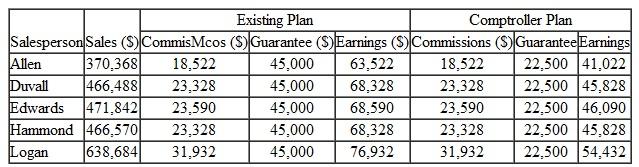 The salespeople were paid straight commissions on their dollar sales volume for the calendar year. The commission rate was 5 percent on the first $675,000, 6 percent on the next $225,000, and 7 percent on all sales over $900,000 for the year. Each week, the salespeople could draw all or a portion of their accumulated commissions. McDonald encouraged the salespeople to draw commissions as they accumulated, because he felt the salespeople were motivated to work harder when they had a very small or zero balance in their commission accounts. These accounts were closed at the end of the year, so the salespeople began the new year with nothing in their accounts. EXHIBIT 1 McDonald Sporting Goods sales force. The salespeople provided their own automobiles and paid their traveling expenses, of which all or a portion were reimbursed per diem. Under the per diem plan, each salesperson received $101.25 per day for Monday through Thursday and $47.25 for Friday, or a total of $452.25 for the normal workweek. No per diem was paid for Saturday or Sunday nights in the territory. In addition to the commission and per diem, the salespeople could earn cash awards under two sales incentive plans that were begun two years earlier. Under one, called the Annual Sales Increase Awards plan, a total of $23,400 was paid to the five salespeople who had the largest percentage increase in dollar sales volume over the previous year. To be eligible for these awards, the salespeople had to show sales increases over the previous year. The awards were made at the January sales meeting, and the winners were determined by dividing the dollar amount of each salesperson's increase by his or her volume for the previous year, with the percentage increases ranked in descending order. Earnings under this plan for the current year are shown in Exhibit 2. EXHIBIT 2 Earnings and incentive awards for the current year. a Exclusive of incentive awards and per diem. b Guarantee of $900 per week, or $45,000 per year. Under the second incentive plan, the salespeople could win Weekly Sales Increase Awards for every week in which their dollar volume in the current year exceeded their sales for the corresponding week in the previous year. Beginning with an award of $9 for the first week, the amount of the award increased by $9 for each week in which the salespeople surpassed their sales for the comparable week in the previous year. If a salesperson produced higher sales during each of the 50 weeks in the current year, he or she received $9 for the first week, $18 for the second week, and $450 for the fiftieth week, or a total of $11,475 for the year. The salesperson had to be employed by the company during the previous year to be eligible for these awards. A check for the total amount of the awards accrued during the year was presented to the salesperson at the sales meeting held in January. Earnings under this plan for the current year are shown in Exhibit 2. The company frequently used spiffs to promote sales of special items. The salesperson was paid a spiff, which usually was $18 for each order obtained for the items designated in the promotion. For the past three years, in recruiting salespeople, McDonald had guaranteed the more qualified applicants a weekly income while they learned the business and developed their respective territories. During the current year, five salespeople-Allen, Duvall, Edwards, Hammond, and Logan-had a guarantee of $900 a week, which they drew against their commissions. If the year's cumulative commissions for any of these salespeople were less than their cumulative weekly drawing accounts, they received no commissions. The commission and drawing accounts were closed on December 31, so each salesperson began the year with a zero balance in each account. The company did not have a stated or written policy specifying the maximum length of time a salesperson could receive a guarantee if his or her commissions continued to be less than his or her draw. McDonald felt that the five salespeople who currently had guarantees would quit if these guarantees were withdrawn before their commissions reached $45,000 per year. McDonald was convinced that MSG's salespeople's annual earnings had fallen behind earnings for comparable selling positions, particularly in the past six years. As a result, he felt that the company's ability to attract and hold high-caliber professional salespeople was being adversely affected. He felt strongly that each salesperson should be earning $90,000 annually. In December of the current year, McDonald met with his comptroller and production manager, who were the only other executives of the company, and solicited their ideas concerning changes in the company's compensation plan for salespeople. The comptroller pointed out that the salespeople who had guarantees were not producing the sales that had been expected from their territories. He was concerned that the annual commissions earned by four of the five salespeople on guarantees were approximately half of or less than their drawing accounts. Furthermore, according to the comptroller, several of the salespeople who did not have guarantees were producing a relatively low volume of sales year after year. For example, annual sales remained at low levels for Gatewood, O'Bryan, and Wates, who had been working four to five years in their respective territories. The comptroller proposed that guarantees be reduced to $450 per week, plus commissions at the regular rate on all sales. The $450 would not be drawn against commissions, as was done under the existing plan, but would be in addition to any commissions earned. In the comptroller's opinion, this plan would motivate the sales force to rapidly increase sales because incomes would rise directly with sales. The comptroller calculated the incomes of the five salespeople who had guarantees in the current year as compared with the incomes they would have received under his plan (Exhibit 3). EXHIBIT 3 Comparison of earnings in currcnt year under existing guarantee plan and earnings under the comptroller's plan a a Exclusive of incentive awards and per diem. From a sample check of recent shipments, the production manager had concluded that the salespeople tended to overwork accounts located within a 75-mile radius of their homes. Sales coverage was extremely light in a 100- to 150-mile radius of the salespeople's homes. The coverage seemed to result from the desire of the salespeople to spend most evenings during the week at home with their families. He proposed that the per diem be increased from $101.25 to $121.50 per day for Monday through Thursday, $47.25 for Friday, and $121.50 for Sunday if the salesperson spent Sunday evening away from home. He reasoned that the per diem of $121.50 for Sunday would act as a strong incentive for the salespeople to drive to the perimeters of their territories on Sunday evenings rather than use Monday morning for traveling. Further more, he believed that the increase in per diem would result in a more uniform coverage of the sales territories and an overall increase in sales volume. The consultant from New York City recommended that the guarantees and per diem be retained on the present basis, and he proposed that McDonald adopt what he called a Ten Percent Self-Improvement Plan. Under the consultant's plan, each salesperson would be paid, in addition to the regular commission, a monthly bonus commission of 10 percent on all dollar volume over sales in the comparable months of the previous year. For example, if a salesperson sold $90,000 worth of merchandise in January of the current year and $81,000 in January of the previous year, he or she would receive a $900 bonus check in February. For salespeople on guarantees, bonuses would be in addition to earnings. The consultant reasoned that the bonus commission would motivate the salespeople, both those with and those without guarantees, to increase their sales. He further recommended discontinuing the two sales incentive plans currently in effect. He felt the savings from these plans would nearly cover the costs of his proposal. Which of these plans, if any, should the company use to compensate its salespeople? Why?