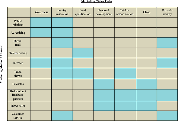 A major issue in an organization's relationship marketing program is the role of the sales force. Firms use salespeople in many ways. However, these four basic questions are guidelines that define the role of the sales force: Is the sales force the best marketing tool, compared to advertising and other sales promotion methods, in terms of cost and results The answers to these questions come largely from an analysis of competition, the target markets, and the firm's product offerings. This helps determine (1) sales force objectives, (2) the level of resources-such as personnel and money-allocated to sales force activities, and (3) the importance of personal selling in the marketing mix. When selling business to business, IBM, for example, used a variety of marketing and sales activities for the introduction of one of their new midsized computers. As shown in Exhibit, IBM used its direct sales force to develop a proposal, demonstrate the equipment, and close the sale. It used other marketing methods for the various sales tasks shown across the top of Exhibit. Other sellers may use the marketing methods in a different way, depending on the answers to the above four questions. EXHIBIT Examples of various marketing and sales methods used to sell midsized computers, business to business.