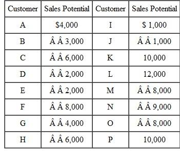 Your sales manager is working with you tomorrow only, and you want to call on customers with the greatest sales potential (see Exhibit A ). Because you are on a straight commission, you will also have the opportunity to maximize your income for that day. The area of your territory that you want to cover contains 16 customers (see Exhibit B ). To determine travel time, allow 15 minutes for each side of the square. Each sales call takes 30 minutes. You can leave your house at 8:00 A.M. or later. If you take time for lunch, it must be in 15-minute time blocks (15, 30, 45, or 60 minutes). Your last customer must be contacted by 4:30 P.M. to allow you enough sales time. Your customers do not see salespeople after 5:00 P.M. You travel home after 5:00 P.M. For the next day, develop the route allowing you to contact the remaining customers in this part of the territory. EXHIBIT A  Distribution of sales.    EXHIBIT B  A partial map of your sales territory.  