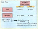 Occidental Petroleum (Oxy): From Also-Ran to Segment Leader1 Charles F. Hazzard (University of Texas at Dallas) How does Oxy grow from poor profitability to a consistent #/ ranking on both Fortune's Most Admired and Business Sector Ranking lists In 1956, when Armand Hammer took over as CEO of a small company, Occidental Petroleum (Oxy), lie had a vision for the future that involved multiple businesses and dramatic growth. By the early 1980s, Hammer had achieved the growth but not the profitability that should have gone with it. His search for someone to turn around his company had led him to fire seven presidents over the prior ten years: actions not seen before or since. Finally in 1983, Hammer asked Dr. Ray R. Irani to come in and make Oxy profitable. Irani was highly regarded in the chemical industry, having graduated from the University of Southern California with a PhD in chemistry at the age of 20. He had developed 150 US patents over his career. He had been president of Olin Corporation, a smaller, $2 billion chemical conglomerate, when Hammer's headhunters called. Attracting Irani to a company that Fortune had ranked #1 out of the Five Worst Managed Companies in the Top 500 in 1982 was a major effort by Hammer and, ultimately, saved his company (NYSE: OXY). In the early 1980s when Irani joined as Executive Vice President, Oxy, and Chairman and CEO, OxyChem (a division within Oxy), Oxy was a $14 billion firm that was a struggling also-ran in the oil industry. By 2013, when Irani retired as CEO, Oxy was consistently ranked number one on Fortune's Most Admired Mining Crude Oil Production Companies list. What happened Starting Small In 1983, Irani, and his team of three executives who he hand picked from Olin, came into Oxy. They were put in charge of Occidental Chemical Corporation (OxyChem), which was Oxy's smallest and least profitable division. While, in most companies, profit improvement programs are immediately launched in dire situations, OxyChem had no profits to improve. Shown in Exhibit 1, OxyChem was, in fact, in a negative profitability situation. When there are no profits, look for cash flow. In a commodity business, find cash flow and become the low cost producer. That in fact was Irani's plan for OxyChem. By 1986, OxyChem had purchased Diamond Shamrock Chemical from Maxxus Energy. Maxxus needed cash. OxyChem wanted to double its chlorine capacity. The deal was good for both sides. This is a key point: what we all learned from Irani through deals large and small was that those who made deals with him saw what was the positive for them as well as for Oxy. Through asset sales, cash flow' improvements, and profits, OxyChem made back the cost of that purchase within 18 months. By 1988, OxyChem was making a much larger deal to buy Cain Chemical, an ethelyne leveraged buyout (LBO) worth roughly $2.2 billion. Ethelyne was an essentially cyclical chemical but highly profitable in predictable cycles. In this case, OxyChem was competing with a much larger company to make the deal to purchase Cain. To purchase Cain, Oxy quickly dipped into an $8 billion credit line and offered $2.2 billion first. In this case, Oxy was able to leverage its agility as a smaller company. In comparison, the larger company had to go through a capital review committee, which was more time consuming. OxyChem's net profit from that deal the following year was $1 billion. Fortune ranked the deal in its Top 30 Business Deals for 1988. Saving the Parent Company Less than two years into Irani's tenure at OxyChem, H am m er asked him to com e to Oxy's Los Angeles headquarters to save the rest of the company. For any big deals that OxyChem made (such as Cain Chemical), Irani led the discussions. But Hammer was satisfied with the game plan and the quality of the management in place at OxyChem. Between 1985 and 1990, Irani worked hard to improve Oxy's profitability while waiting until he took over as CEO in 1990 to change the overall mix of businesses for the company. For example, Iowa Beef was the largest operating division (by sales) of Oxy. It had very low profit margins. Fortune categorized companies by whatever product category their largest operating division occupied. This made Oxy a food company. Explaining that to security analysts and investors was problematic. By 1990, Hammer had passed away and Irani had become CEO. His first moves were to divest divisions that did not make sense for an oil company (such as Iowa Beef) and to look forward to Oxy's future as an oil company (Exhibit 2). Among Oxy's strengths was to have had the best oil finders in the world. Irani's emphasis was to harness that and spend capital on finds that would eventually enable Oxy to become the lower or lowest cost producer (see Exhibit 1). As Oil prices languished in the late 1990s ($11 to $14 per barrel), Oxy had invested in aging oil fields in Texas and California, which was consistent with its goal to get cost per barrel as low as possible. Oxy's expertise at enhanced oil recovery (EOR) positioned Oxy to maximize these opportunities. As the century turned, oil prices began to rise again and, by 2005, Oxy was the world's most profitable oil company with an impressive $20-per-barrel profit (Exhibit 3), tops in the industry. Argentina and Agility Security analysts preach about and respect quality of earnings concerns. While the term wears many hats, dependability of earnings or earnings growth fits most situations. A case in point is Oxy's withdrawal from Argentina and re-investment in its home country. Reproduced in Exhibit 4, Oxy's December 2010 board presentation was entitled: Divestment of Argentine Assets, Purchase of New US Assets, Dividend Increase. In a refreshingly short set of slides, Oxy advocated monetizing the value of its Argentine oil for cash ($2.5 billion) and investing that cash into shale oil plays in Texas and North Dakota. In this case Oxy wanted out of Argentina where its assets could be nationalized at any time. Oxy approached a Chinese oil giant Sinopec, which was charged with acquiring oil as a priority for the Chinese government. In 2010, 15% of foreign direct investment (FDI) in South America was China's investment in oil, copper, and soy.2 The strong implication here is that Argentina would be less inclined to nationalize the oil assets of a Chinese company, as opposed to those of an American company. Just getting the value of Oxy's oil assets out of Argentina was an improvement in the quality of its earnings because it removed a threat of loss stemming from very real political risk. The withdrawal from Argentina (and sale to Sinopec.) was also good timing, because in 2012, Argentina nationalized the oil company YPF by expropriating 51% of the shares belonging to its majority owner Rcpsol from Spain. The agility that Oxy showed in finding the right buyer (Sinopec) and reinvesting the sale proceeds back into the United States was another improvement in earnings quality, because the investment back home had a high potential for growth. Oxy Today Few CEOs of top 500 companies stay in their positions for 20 years or more. Irani was one of them. Thanks to a massive effort to divest non-core assets when he took over in 1990 and an emphasis on capital spending to find oil and gas throughout the decade of the 1990s, Oxy was positioned to reap record profits as the new century began and oil prices went back up. Over the five year period between 2001 and 2005, Oxy's total debt decreased 53% while oil and gas production increased 23%. During that same period, the value of Oxy's common stock appreciated by $20.6 billion with Oxy paying $2.0 billion in dividends to stockholders for a total increase in shareholder value of $22.6 billion Oxy has paid dividends every year since 1975 and, with a current quarterly dividend of $0.72 per share, yielding 3.0% to its investors.1 Oxy is one of only five stocks that increased dividends more than 15% during 2013: Oxy (18%), Kinder Morgan (18%), Sherwin Williams (17.9%), Freeport-McMo Run (17.6%), and Xerox (17.6%). Through 2013, Oxy had had a 5-year dividend growth rate of 17.2% and had increased its dividend for 11 consecutive years. The Oxy turnaround and growth strategy between 1985 and 2010 evolved into a next phase under a new CEO. How Oxy competes into the future is a function of world oil markets and Oxy's strengths. As of fall 2013, security analysts estimated that Oxy would buy back up to 10% of its outstanding shares while increasing its dividend in anticipation of a spinoff of assets into as many as three different companies. By early 2014, Oxy announced the separation of its California gas assets into a separately traded company. The new company would have 8,000 workers and would own 2.3 million net acres in the state for a business that reported $1.5 billion in operating earnings in 2013.' Oxy continues to be the number one gas producer in California. Simultaneously, Oxy announced that it would be moving its corporate headquarters from Los Angeles to Houston, Texas, where the company is the number one producer of oil in that state. In closing, it is interesting to quote a leading investment source regarding the future outlook of Oxy: The company has an excellent balance sheet with a healthy cash flow to support the dividend. Oxy is likely to make additional acquisitions in the future that should keep both top and bottom lines growing nicely. The company is a technology leader in retrieving deposits from hard-to-reach reserves and mature fields. This is a big plus since both areas should provide huge potential in coming years. The appreciation rate is well ahead of 12% average annual ROI projections. A reasonable five year price target would be $136 per share. Appendix: Armand Hammer, Oxy, and Doing Business in Russia Few companies had the relationship with Russia that Oxy did for the last 50 years of the 20th century. That is because Armand Hammer was there at the beginning of the Soviet Union with Vladimir Lenin. Born in 1898 in New York to Russian immigrant parents, Hammer had developed a strong interest in the land of his father's birth. Immediately after the 1917 Russian Revolution, he was one of the first American businessman who entered Soviet Russia. He was declared by Lenin one of the first Heroes of the Soviet Union in 1921, when he had developed a way to alleviate suffering and starvation in the Ural mountains through a business deal that swapped American grain for Russian precious metals and furs Hammer had gone into Russia for humanitarian reasons, but continued his relationship with the country until the 1930s because of his personal relationship with Lenin and subsequent business opportunities. Between 1931 and 1961, Hammer had no dealings with Russia because those were the Stalin years and business was not possible. During World War II, Hammer has extensive dealings with President Franklin D. Roosevelt (FDR) ancl later in his career reflected on the similarities of Lenin and Roosevelt (Exhibit 5). Few, if any, people in the 20th century even had the opportunity for such a comparison based on direct experience dealing with these two leading politicians. By 1955, Hammer was approaching 60 years of age. He went to California with his third wife to retire. He and his wife each put $50,000 into two wells that a small company called Occidental Petroleum wanted to drill. Both wells successfully produced oil. By 1957, Hammer became president and CEO of the rapidly growing Oxy.* Russia was more a part of Hammer's DNA than Oxy's. When Hammer took over Oxy in 1957, he brought Russia with him. Hammer's relationship with Russia was reinforced in 1961 when President John F. Kennedy asked him to do something to help improve the relationship between himself and Soviet Premier Nikita Khrushchev. This was because during the heydays of the Cold War, Khrushchev had very vocal disrespect for Kennedy* Aside from the fact that Hammer was one of the original Heroes of the Soviet Union conferred by Lenin, the founding father of the Soviet Union, Hammer had cultivated relationships with subsequent Soviet Premiers by giving them trinkets that Lenin had given him. While a small thing in the US culture, these historic items were a big thing to Soviet Premiers. It worked. Hammer was perceived as a credible gobetween between the two superpowers. Therefore, in a nontrivial way, his visits reduced the tension between the two superpowers at that time (Exhibit 6). When Mikhail Gorbachev came to power as the new Soviet Premier in 1985, he had concluded that he w'as presiding over a sinking economic ship. In 1988, Gorbachev asked Hammer if he could send an Oxy executive over to Moscow in order to present to key members of his senior finance/economic staff some of the essence of how a company such as Oxy would work within a capitalistic system. Hammer asked Irani to send an executive, and Irani recommended your case author, who was Oxy's Senior Vice President, Administration (OxyChem) at that time. The presentations in Moscow were well received. But the economy had too much negative momentum at that point to reverse itself. Gorbachev ended up losing power, and the Soviet Union was dissolved in 1991. During the 1990s, Russia slipped into economic chaos, depression, and what some have called a kleptocracy. Since 2000, Vladimir Putin has coalesced power around a unidimensional economy centered on oil and gas. Corruption has been rampant. In 2009, a Russian Ministry of the Interior Survey established that the average bribe in the country was $1,000 (27,000 rubles).+ Large integrated oil companies such as Exxon continue to do business in Russia because there are large oil and gas reserves in Siberia. Exxon signed a joint venture (JV) agreement with Rosneft and was proceeding with it. Exxon spent more money but pumped less oil and natural gas, leading to a 27% drop in profit for 2013. In 2014, Exxon was forced by the US government to stop its joint work in the Kara Sea with Rosneft when sanctions were imposed on Russia due to its intervention in Ukraine. Oxy stopped doing business in Russia in 2007. 1)The author thanks Professor Mike Peng for helpful discussions and editorial assistance. © Charles F Hazzard. Reprinted with permission 2) Ian James, Associated Press, June 6, 2011 3) Oxy proxy 2006. 4) Seeking Alpha, The Value Investor, 2014, Occidental Petroleum: As investors applaud the restructuring, how much is the core business valued at May 5) Seeking Alpha, Ibid. 6) Seeking Alpha, 2013, The dividend investor's guide: Part II-Integrated oil 2013 review, by M. Bern, October 20. 7) Wall Street Journal, August 22, 2009. Exhibit 1 Turning Around OxyChem Exhibit 2 A 20-Year Strategy to Turn Around Oxy Exhibit 3 x y was Ranked 6th by the Businessweek 50 Ranking Ray R. Irani, 71 CEO since 1990 6 Occidental Petroleum BACK IN THE LATE 1990s, when oil prices were low, Occidental's CEO placed two big bets, spending just over $7 billion to snap up aging oil fields in Texas and California. Today, with near record prices for crude, those wells have turned Oxy into the world's most profitable oil company. In 2004 the Los Angeles outfit managed an impressive $20-per-barrel profit, tops in the industry, according to Deutsche Bank Securities Inc. Lebanese-born Irani is still on the hunt. In 2004 he pounced on Tulsa's Vintage Petroleum for $3.8 billion and built up the biggest acreage position in Libya, newly open to American companies after years of sanctions. That nation was the site of Oxy's largest discoveries back in the day when industry legend Armand Hammer ruled the roost. Irani figures that new projects and acquisitions could boost production to nearly 1 million barrels a day by 2010, a sizable jump from the current 590,000. No doubt old man Hammer would be proud of the way his hand-picked successor is managing things. Exhibit 4 A Slide from Oxy's Presentation to the Board in December 2010 Discussing the Impact of Assets in Argentina on the Quality of Earnings NY Times, DealBook, December 2010, Andrew Ross Sorkin. Exhibit 5 Hammer on Lenin and FDR Hammer on Source: A. Hammer (with N. Lyndon), 1987, Hammer, New York: G. R Putnam's Sons. Exhibit 6 Hammer Met Khrushchev in 1961 A. Hammer (with N. Lyndon), 1987, Hammer. New York: G. R Putnam's Sons How effective did Oxy deal with the recent turmoil in the industry