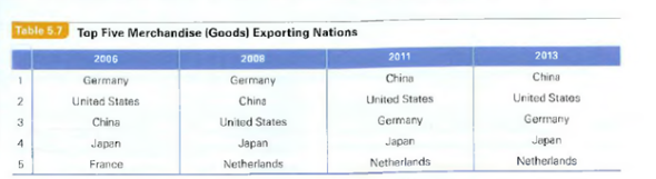 Since the launch of the first edition of Global Business, the rise of China as the leading exporter has been widely reported (see the Opening Case). Yet, what has been little reported by the media is that the United States also rocketed ahead of Germany and is now the world's second-largest exporter.' Never mind all that talk about the decline of US competitiveness. An important part of your university education is to foster a critical thinking mindset by relying on data and forming evidence-based judgments, as opposed to being excessively influenced by media fads. Shown in Table 5.7, the data suggest a story that is different from that typically portrayed by the media. In 2013, the United States exported a record US$1.58 trillion, with an enviable 8.4% annual increase. Of China's US$2.21 trillion exports, only about two-thirds of the value-added was contributed by China.The United States contributed approximately 89% of the valueadded of its exports. Do your math: the real value-added of US exports (US$1.41 trillion) was almost the same as the real value-added of Chinese exports (US$1.48 trillion). In addition, the United States again outsold the long-time export champion, Germany, which exported US$1.45 trillion, and the previously (and still) formidable Japan, which exported US$715 billion. Don't forget: The United States accomplished such enviable export success during the very difficult aftermath of the Great Recession, in which every nation was eager to export its way out of recession. What were the top US export categories Refined petroleum products, civilian aircraft, semiconductors, passenger cars, and telecom equipment. The top five export states were Texas (which exported one-sixth of the nation's total exports), California, Illinois, Louisiana, and New York. The US Department of Commerce proudly noted, fueling our economic recovery, exports are a bright spot in the US economy. Why are US exports so competitive What is unique about US exports What has been driving their recent rise in a bleak global economic environment On top of the Great Recession, one can add more recent catastrophes such as the Japanese earthquake, Sources: The first three columns are adapted from M. W. Peng, 2009, 2011, 2014, Global Business, 1st, 2nd, and 3rd ed„ Cincinnati: Cengage Learning. 2013 data are from the World Trade Organization, 2014, World Trade Report 2014, Geneva: WTO. The Thai, floods, the euro zone crisis, the Middle East turmoil, the Russian sanctions, and the Ebola crisis TO make a long story short, first, US exports have to deliver value. Consider civilian aircraft. One crucial reason that the new Boeing 787 Dreamliner became e hottest-sellmg airliner prior to its launch is its ability to reduce fuel consumption by 1 5% -m u s ic to the ears of airline executives who suffer from high oil prices. Second. US exports also have to be rare and hard to imitate. There is no shortage of global rivals tearing apart US products and trying to reverseengineer them. European, Russian, and Chinese aerospace firms are doing this at this moment by trying to out-Boemg Boeing. While Airbus has been quite successful, neither Russian nor Chinese civilian aircraft makers have much presence in export markets Finally, US exporters have to organize themselves in a more productive and efficient manner relative to their global rivals. It is hard enough to design and manufacture world-class aircraft, but it is no less challenging to operate service, training, and maintenance networks for air nes that cannot afford any equipment breakdown for a long p e rio d -o n a worldwide basis and for 20 to 30 years after the initial sale. While the products themselves have to be strong and competitive. Uncle Sam has also helped At east ten federal agencies offer export assistancethe Departments of Commerce, State, Treasury, Energy, and Agriculture as well as the Office of US Trade Representative (USTR), Export-lmport Bank (Ex-im bank) US Agency for lnternatioral Development USAID), Overseas Private Investment Corporation (OPIC), and Small Business Administration (SBA) Since only approximately 1 % 0f all US firms export and 58% of them export to just one country, clearly more assistance will be helpful if more firms are interested in joining the export game. Going beyond routine export assistance, new initiatives focus on negotiating free trade agreements (FTAs) with trading partners. As of this writing, the United States has 12 FTAs in force with 18 countries: Australia Bahrain, Chile, DR-CAFTA (Dominican Republic-Central Amenca FTA, which covers Costa Rica, Dominican epublic, El Salvador, Guatemala, Honduras, and Nicaragua), Israel, Jordan, Morocco, NAFTA (which covers Canada and Mexico), Oman, Peru, Singapore, and South Korea. In addition, two FTAs with Panama and Colombia were negotiated, but they are still pending Congressional approval. FTAs typically reduce trade barriers to US exports and create a more stable and transparent trading environment. In the first FTA with an East Asian country the South Korea USFTA (also known ORUS), South Korea agreed to phase out a 40% tariff on US beef imports, and the United States agreed to waive a 2.5% tariff on Korean auto imports. In addition to FTAs, the US government often negotiates with other foreign governments for better market access and terms of trade for US exporters e push to get the Chinese to let the yuan appreciate, so that the dollar can be cheaper and US exports can be more competitive, is a case in point. Despite an allegedly artificially low yuan and a government eager to promote China's own exports, China rose from being the ninth-largest US export market in 2001 to the third-largest in 2011 (behind Canada and Mexico). During that period, US exports to China jumped more than 400%, while US expoits to the rest of the world only grew 55%. Given the still huge US trade deficit (of which the US-China trade deficit is the largest component), clearly there is more room to push US exports. In addition to formal institutions, informal norms and values both at home and abroad-play a role behind US exports. At home, all the talk about the virtue and necessity of energy conservation and going green evidently has slowly become a part of the American cultural norm. One piece of evidence is that US oil consumption has declined since 2006. This helps explain why refined petroleum products (such as gasoline, diesel, and jet fuel) recently shot ahead of civilian aircraft to become * e number-one export category. This is partly because much of the refining capacity the United States added m the past decade is now geared toward exports. While gurus write about the decline of US influence, the informal norms of consuming and appreciating US products seem to proliferate overseas. In Paris metro (underground) stations, almost every other poster seems to be about a Hollywood blockbuster. In Accra, the middle class flock into Ghana's first KFC and lick their fingers greased by grown-in-USA chicken. If you are studying ttvs book outside the United States, then you are a US export customer too. Enjoy! Sources: This case draws on a long line of my own research on US export strategy, starting with my PhD dissertation (cited as 6 below) and more recently with an interview with the Dallas Morning News on Texas export competitiveness (cited as 3 below). This case is based on (1) Bloomberg Businessweek, 2012, Yum's big game of chicken, March 29: 64-69; (2) Bloomberg Businessweek, 2011, The real way a trade deal gets done, October 24: 30-32; (3) Dallas Morning News, 2012, Texas exports spike higher on energy goods, February 23, (4) Economist, 2010, Go sell, March 13: 32; (5) Economist, 2014, Picking the world champion of trade, January 18: 72-73; (6) M. W. Peng, 1998, Behind the Success and Failure o f US Export Intermediaries, Westport, CT: Quorum; (7) US Commercial Service, 2012, export.gov. Why Are US Exports So Competitive :