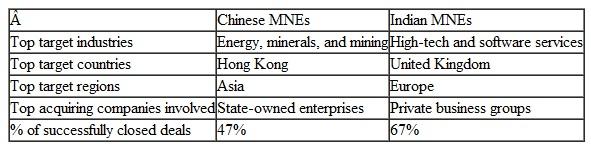EMERGING MARKETS: Emerging Acquirers from China-and India Multinational enterprises (MNEs) from emerging economies, especially those from China and India, have emerged as a new breed of acquirers around the world. Causing oohs and ahhs, they have grabbed media headlines and caused controversies. Anecdotes aside, are the patterns of these new global acquirers similar How do they differ Only recently has rigorous academic research been conducted to allow for systematic comparison (Table 12.8). Overall, China's stock of outward foreign direct investment (OFDI) (1.5% of the worldwide total) is about three times India's (0.5%). One visible similarity is that both Chinese and Indian MNEs seem to use M As as their primary mode of OFDI.Throughout the 2000s, Chinese firms spent US$130 billion to engage in M As overseas, whereas Indian firms made M A deals worth US$60 billion. MNEs from China and India target different industries to support and strengthen their own most competitive industries at home. Given China's prowess in manufacturing, Chinese firms' overseas M As primarily target energy, minerals, and mining-crucial supply industries that feed their manufacturing operations at home. Indian MNEs' world-class position in high-tech and software services is reflected in their interest in acquiring firms in these industries. The geographic spread of these MNEs is indicative of the level of their capabilities. Chinese firms have undertaken most of their deals in Asia, with Hong Kong being their most favorable location. In other words, the geographic distribution of Chinese M As is not global; rather, it is quite regional. This reflects a relative lack of capabilities to engage in managerial challenges in regions distant from China, especially in more developed economies. Indian MNEs have primarily made deals in Europe, with the UK as the leading target country. For example, acquisitions made by Tata Motors (Jaguar Land Rover [JLR]) and Tata Steel (Corus Group) propelled Tata Group to become the number-one private-sector employer in the UK. Overall, Indian firms display a more global spread in their M As, and demonstrate a higher level of confidence and sophistication in making deals in developed economies. From an institution-based view, the contrasts between the leading Chinese and Indian acquirers are significant. The primary M A players from China are state-owned enterprises (SOEs), which have their own advantages (such as strong support from the Chinese government) and trappings (such as resentment and suspicion from host-country governments). The movers and shakers of cross-border M As from India are private business groups, which generally are not viewed with strong suspicion. The limited evidence suggests that M As by Indian firms tend to create value for their shareholders. On the other hand, M As by Chinese firms tend to destroy value for their shareholders-indicative of potential hubristic and managerial motives evidenced by empire building and agency problems. Announcing high-profile deals is one thing, but completing them is another matter. Chinese MNEs have particularly poor records in completing the overseas acquisition deals they announce. Fewer than half (47%) of their announced acquisitions were completed, which compares unfavorably to Indian MNEs' 67% completion rate and to a global average of 80% to 90% completion rate. Chinese MNEs' lack of ability and experience in due diligence and financing is one reason, but another reason is the political backlash and resistance they encounter, especially in developed economies. The 2005 failure of CNOOC's bid for Unocal in the United States and the 2009 failure of Chinalco's bid for RioTinto's assets in Australia are but two high-profile examples. Even assuming successful completion, integration is a leading challenge during the post-acquisition phase. Acquirers from China and India have often taken the high road to acquisitions, in which acquirers deliberately allow acquired target companies to retain autonomy, keep the top management intact, and then gradually encourage interaction between the two sides. In contrast, the low road to acquisitions would be for acquirers to act quickly to impose their systems and rules on acquired target companies. Although the high road sounds noble, this is a reflection of these acquirers' lack of international management experience and capabilities. From a resource-based view, examples of emerging acquirers that can do a good job in integration and deliver value are far and few. According to the Economist, Tata worked wonders at JLR by increasing 30% sales and keeping the factory at full capacity. This took place during a recession when European automakers were suffering. Fiat, for example, could only utilize 40% of its factory capacity in Italy. According to Bloomberg Businessweek, Lenovo was able to find treasure in the PC industry's trash by turning around the former IBM PC division and using it to propel itself to become the biggest PC maker in the world. In ten years it grew from a US$3 billion company to a US$40 billion one. However, Lenovo knew that worldwide PC sales were going down, thanks to the rise of mobile devices. In response, Lenovo recently bought the mobile phone industry's trash-Motorola Mobility division-from Google and endeavored to leverage the Motorola brand to become a top player in the smartphone world. This deal quickly made Lenovo the world's third best-selling smartphone maker after Samsung and Apple. Table 12.8 Source: Extracted from S. Sun, M. W. Peng, B. Ren, D. Yan, 2012, A comparative ownership advantage framework for cross-border M As: The rise of Chinese and Indian MNEs, Journal of World Business, 47: 4-16. Comparing Cross-Border M As Undertaken by Chinese and Indian MNE s     Sources: Based on (1) BBC News, 2014, Lenovo completes Motorola takeover after Google sale, October 30: www.bbc.co.uk', (2) Bloomberg Businessweek, 2014, Jackpot! How Lenovo found treasure in the PC industry's trash. May 12: 46-51; (3) Y. Chen M. Young, 2010, Cross-border M As by Chinese listed companies, Asia Pacific Journal of Management, 27: 523-539; (4) Economist, 2012, The cat returns, September 29: 63; (5) S. Gubbi, P. Aulakh, S. Ray, M. Sarkar, R. Chittoor, 2010, Do international acquisitions by emerging economy firms create shareholder value Journal of International Business Studies, 41: 397-418; (6) O. Hope, W. Thomas, D. Vyas, 2011, The cost of pride, Journal cf International Business Studies, 42: 128-151; (7) S. Lebedev, M. W. Peng, E. Xie, C. Stevens, 2015, Mergers and acquisitions in and out of emerging economies, Journal of World Business (in press); (8) S. Sun, M. W. Peng, B. Ren, D. Yan, 2012, A comparative ownership advantage framework for cross-border M As: The rise of Chinese and Indian MNEs, Journal of World Business, 47: 4-16; (9) Y. Yang, 2014, I came back because the company needed me, Harvard Business Review, July: 104-108. Why have M As emerged as the primary mode of foreign market entry for Chinese and Indian MNEs<div style=padding-top: 35px> 