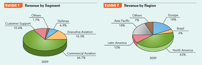 How does Embraer grow to become a global leader in the highly competitive aircraft manufacturing industry? In 1994, when Fernando Henrique Cardoso was elected as Brazil's new president, the economy was unstable and experiencing hyperinflation of about 2,000% per year. As a finance minister in the previous administration, Cardoso and his team had introduced economic measures centered on the Real Plan. This plan was very successful and by 1997 inflation had been brought down to international levels. Macroeconomic reforms and price stability revived the economy. Brazil had been the world's economic miracle of the 1970s and most of the 1980s. With a steady course, it could now look forward to a new era of growth. An important part of the reforms was the privatization of key stateowned enterprises (SOEs). One of them was Embraer, the short form for Empresa Brasileira de Aeronautica, S. A. (Brazilian Aeronautics Company). Embraer's stock is traded on the Sao Paulo Bovespa and has been listed on the New York Stock Exchange (NYSE: ERJ) since 2000. Origins Embraer was created in 1969 by a military government determined to provide Brazil with the capacity to produce military aircraft. The company was set up as a mixed enterprise, with the Brazilian state retaining a 51% majority of the voting shares and the rest held by private investors. Production started in 1970 and the company became profitable the next year and remained so until 1981. Propelled by government procurement and fiscal support, Embraer soon produced internationally successful models, such as the turboprop models EMB 110 Bandeirante transport aircraft and its larger, 30-seat successor, the EMB 120 Brasilia, as well as the Tucano military trainer. The company is located in San Jose dos Campos, in the state of Sao Paulo, in the corridor between the cities of Sao Paulo and Rio de Janeiro. This part of Brazil is called Technology Valley, with industrial clusters in the aerospace, telecommunications, automobile, and petroleum sectors. Educational centers have been created in the area offering aerospacerelated programs. Embraer's distinctive competencies are the areas of R D, design, product development, system integration, assembly, and technical assistance in aircraft manufacturing. Product Range Embraer's product range includes commercial, military, and corporate aircraft, with commercial sales in 2009 accounting for 66% and the fast-growing corporate segment (also known as executive aviation) representing 14% (see Exhibits 1, 2, and 3). By comparison, commercial and corporate sales represented about 80% and 6% of total sales in 2002. In 1989, Embraer introduced the 35-seat ERJ 135 and the 50-seat ERJ 145 regional jets to meet increasing demand for jets to replace turboprop models. Regional jets are smaller and less costly to acquire and operate than larger jets such as the Boeing 737. They are a cost-effective alternative to serve mid-range routes and to feed passengers from smaller airports to major hubs replacing larger planes that were underutilized in short-haul flights. Sales of Embraer's new family of regional jets took off rapidly. By 1994, Embraer had reached world market shares of 31% and 42% in the regional jet and the military trainer markets, respectively. However, it was facing severe challenges. A downturn in demand in the airline industry had led to a serious decline in commercial aircraft sales, while export financing was drying up due to the expiration of the Brazilian government Finex program. These and other factors contributed to a sense of disarray at Embraer at a time when major reforms such as privatization were transforming the Brazilian economy. In December 1994, Embraer was privatized, and acquired by a consortium of Brazilian institutions headed by a local investment bank. The Brazilian government retained a golden share that allowed it to veto certain strategic actions such as a takeover by a foreign company. By 1998, buoyed by the success of its ERJ family of jets introduced in 1989, Embraer had become the world's leader in the regional jet market, surpassing its main rival, Bombardier of Canada. In 1999, Embraer became Brazil's leading exporter and accounted for about 7% of all of Brazil's exports of manufactured goods. In 1999, after a $1 billion investment in development, Embraer introduced the E-Jet family, consisting of the 80-seat ERJ 170, the 110-seat ERJ 190, and the 122-seat ERJ 195 airliners. They are comparable to Boeing 737 and DC-9 airliners. These jets proved to be very successful and the first one was delivered in 2002. Bombardier had no comparable models to compete against this new line of Embraer planes. Currently, Bombardier offers the original jet series, the 50-seat CRJ 100 and CRJ 200, which are identical except that CRJ 200 has more powerful engines. Bombardier also developed the CRJ 700, CRJ 900, and CRJ 1000, which are simply stretched versions of the CRJ 200 and have a capacity of 70, 90, and 100 passengers, respectively. However, in July 2004, Bombardier announced the development of the C Series consisting of the CS 100 (100-125 seats) and the CS 300 (120-150 passengers). The launch year has been set as 2013. The C Series jets are comparable to the Boeing 787 and the Airbus 350. Supply Chain Embraer's production structure gives the company a competitive edge. Its supply network consists of three layers. At the first level, risk (or strategic) partners carry most of the risk of innovation and operate on the basis of long-term contracts. At the second level, international suppliers provide equipment, systems, and components. At the third level are the national subcontractors that supply services and products following Embraer's specifications. They are retained on the basis of purchase orders and can be easily replaced. Embraer trains employees of these suppliers. They represent a diversified local network of about 30 small and medium-sized firms mostly located in close proximity of Embraer, and are typically founded by previous employees of the company. The number of these suppliers has gradually been reduced. For instance, while the ERJ 145 program had about 400 suppliers, the newer ERJ 170/190 program had around 20. Suppliers must be ISO9000 certified. Embraer develops new products using a co-design approach that involves risk partners that carry most of the risk of innovation. Risk partners are also responsible for aggregating subsystems and components into modules (complete, recognizable subunits of the airplane). This modular assembly system reduces the number of suppliers and shifts risk and costs from the company to suppliers. These supply chain innovations provide Embraer with a competitive edge resulting from reduced levels of risk, reduced R D costs, reduced complexity of the production process, increased quality, increased innovation, and-in the case of ERJ 170/190-a 33% shorter product development process (from 54 to 36 months). The new family of regional jets, the ERJ 170/190, was designed through a cooperative system. Embraer's design process consists of three phases: (1) the initial definition phase that is performed before the risk partners are selected, (2) the joint definition phase that is carried out by all risk partners and involves assigning the design of different parts of the aircraft to different partners, and (3) the detailed design and certification phase during which the risk partners finish all details and the aircraft seeks certification in different national markets. Over the years, Embraer has attempted to address issues of strategic importance such as dependency on international suppliers, low local content of its products, a lack of government support for R D, and a lack of an internal market intelligence unit. To alleviate these obstacles, Embraer has engaged in corporate capacity building at various levels. The level of dependency on international contractors is illustrated by the fact that about 95% (by volume) of the equipment, materials, and components are purchased on international markets. The total national (Brazilian) content in each airplane is only about 40%, with risk partners accounting for an additional 38% of the total cost of an airplane. Embraer is attempting to increase local sourcing, mainly by attracting international suppliers to set up operations in Brazil. Some progress has been made in this area. For example, in 2003, Japan's Kawasaki opened a wing production plant within Embraer's Gaviao Peixoto facility, joining other international companies that have set up plants in Brazil, such as C D Aerospace, Sonaca, Goodyear, and ELEB. In 2008, Embraer took full ownership of ELEB, a former joint venture (JV) of Embraer with Liebherr of Germany, and this subsidiary now exports landing gear and hydraulic equipment to aerospace firms in the United States, Asia, and Europe. Embraer faces hurdles in the creation of knowledge and specialized suppliers. It lacks a targeted government program focusing on R D and the creation of small high-tech suppliers to the aerospace industry. In addition, the company's relationships with universities are rather informal and not comparable to the structured ties found between companies and university based R D centers in the United States and Europe. In order to expedite the process of innovation and knowledge creation, Embraer is considering creating its own corporate university. For many years, Embraer had relied on external consultants to produce market studies of the commercial aircraft industry. In 1998, it established its own market intelligence unit, with the ultimate goal of producing good estimates while at the same time internalizing market analysis into the company's competitive strategy. International Operations Embraer sells civil and military aircraft around the world, and has established plants, sales, and maintenance centers in China, France, Portugal, Singapore, and the Unites States. A new dimension in Embraer's relations with the outside world was initiated in 1999 when the company established a strategic alliance with a French consortium formed by Dassault, Aerospatiale Matra, Thompson-CSF, SNECMA, and EADS (the parent company of Airbus). These companies acquired about 8% of Embraer's equity. The pact would have allowed Embraer access to new military and civil aviation technology. Among other projects, the agreement envisaged the assembly of France's Mirage fighter jets in Brazil. However, EADS sold its equity in 2007 and the Mirage project was never carried out. In 2005, a consortium consisting of Embraer and EADS acquired control of OGMA, Portugal's formerly state-owned aerospace firm. OGMA would provide service and perform certification procedures for Embraer aircraft in Europe. In 2002, Embraer established a JV with Aviation Industry of China II (AVIC II), opening a plant in Harbin, China, to produce ERJ 145 regional jets. The first jet was produced in 2003, and a total of 25 would be delivered to Hainan Airlines by 2011. Challenges for the Future As of 2010, Embraer can look back to major achievements that have turned it into the world's third largest commercial aircraft manufacturer in terms of sales, surpassed only by Boeing and Airbus. However, many significant challenges lie ahead. Embraer is preparing to face another difficult year as the world economy and commercial carriers experience the worst crisis since World War II. Many orders have been downsized or cancelled, and Embraer is expecting a 10% sales decline for 2010. The company is reacting to the crisis by cutting staff and adopting other cost-reduction measures, but there is no end in sight for the downturn in the world economy. To make matters worse, Bombardier has received several orders for its new C Series jets due for delivery starting in 2013, and Embraer, whose models go up to 122 seats, has nothing to offer in the 149-seat range. In addition, the Brazilian real appreciated by 35% against the US dollar in 2009, and this will ultimately show as increased costs at Embraer, where about 40% of expenditures are denominated in the real. There are a few bright spots in this otherwise bleak landscape: Sales of the expanded line of corporate jets are growing fast and making up for lost revenue in other areas, and domestic sales are expected to reach $500 million in 2010 driven by purchases by the new Brazilian discount airline Azul (founded by Brazilian-born David Neeleman, the previous CEO of a US discount airline JetBlue). Azul ordered 76 of the 118-seat ERJ 190. In addition, new lines of financing have been offered: China's CDB Leasing Co., a unit of China Development Bank, awarded Embraer a $2.2 billion loan for the sale of Embraer planes, and the Brazilian state bank BNDES plans to step up financing of Embraer sales from the previous level of 30% to as much as 60% in 2010. With an order backlog of about $18 billion at the beginning of 2010 and new sources of financing lined up, Embraer is confident that it can weather the current crisis and grow again. Case Discussion Questions Perform a brief SWOT analysis of Embraer.