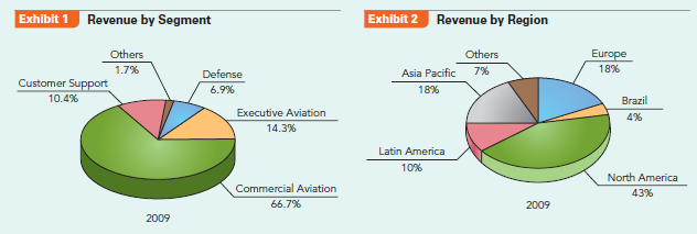 How does Embraer grow to become a global leader in the highly competitive aircraft manufacturing industry? In 1994, when Fernando Henrique Cardoso was elected as Brazil's new president, the economy was unstable and experiencing hyperinflation of about 2,000% per year. As a finance minister in the previous administration, Cardoso and his team had introduced economic measures centered on the Real Plan. This plan was very successful and by 1997 inflation had been brought down to international levels. Macroeconomic reforms and price stability revived the economy. Brazil had been the world's economic miracle of the 1970s and most of the 1980s. With a steady course, it could now look forward to a new era of growth. An important part of the reforms was the privatization of key stateowned enterprises (SOEs). One of them was Embraer, the short form for Empresa Brasileira de Aeronautica, S. A. (Brazilian Aeronautics Company). Embraer's stock is traded on the Sao Paulo Bovespa and has been listed on the New York Stock Exchange (NYSE: ERJ) since 2000. Origins Embraer was created in 1969 by a military government determined to provide Brazil with the capacity to produce military aircraft. The company was set up as a mixed enterprise, with the Brazilian state retaining a 51% majority of the voting shares and the rest held by private investors. Production started in 1970 and the company became profitable the next year and remained so until 1981. Propelled by government procurement and fiscal support, Embraer soon produced internationally successful models, such as the turboprop models EMB 110 Bandeirante transport aircraft and its larger, 30-seat successor, the EMB 120 Brasilia, as well as the Tucano military trainer. The company is located in San Jose dos Campos, in the state of Sao Paulo, in the corridor between the cities of Sao Paulo and Rio de Janeiro. This part of Brazil is called Technology Valley, with industrial clusters in the aerospace, telecommunications, automobile, and petroleum sectors. Educational centers have been created in the area offering aerospacerelated programs. Embraer's distinctive competencies are the areas of R D, design, product development, system integration, assembly, and technical assistance in aircraft manufacturing. Product Range Embraer's product range includes commercial, military, and corporate aircraft, with commercial sales in 2009 accounting for 66% and the fast-growing corporate segment (also known as executive aviation) representing 14% (see Exhibits 1, 2, and 3). By comparison, commercial and corporate sales represented about 80% and 6% of total sales in 2002. In 1989, Embraer introduced the 35-seat ERJ 135 and the 50-seat ERJ 145 regional jets to meet increasing demand for jets to replace turboprop models. Regional jets are smaller and less costly to acquire and operate than larger jets such as the Boeing 737. They are a cost-effective alternative to serve mid-range routes and to feed passengers from smaller airports to major hubs replacing larger planes that were underutilized in short-haul flights. Sales of Embraer's new family of regional jets took off rapidly. By 1994, Embraer had reached world market shares of 31% and 42% in the regional jet and the military trainer markets, respectively. However, it was facing severe challenges. A downturn in demand in the airline industry had led to a serious decline in commercial aircraft sales, while export financing was drying up due to the expiration of the Brazilian government Finex program. These and other factors contributed to a sense of disarray at Embraer at a time when major reforms such as privatization were transforming the Brazilian economy. In December 1994, Embraer was privatized, and acquired by a consortium of Brazilian institutions headed by a local investment bank. The Brazilian government retained a golden share that allowed it to veto certain strategic actions such as a takeover by a foreign company. By 1998, buoyed by the success of its ERJ family of jets introduced in 1989, Embraer had become the world's leader in the regional jet market, surpassing its main rival, Bombardier of Canada. In 1999, Embraer became Brazil's leading exporter and accounted for about 7% of all of Brazil's exports of manufactured goods. In 1999, after a $1 billion investment in development, Embraer introduced the E-Jet family, consisting of the 80-seat ERJ 170, the 110-seat ERJ 190, and the 122-seat ERJ 195 airliners. They are comparable to Boeing 737 and DC-9 airliners. These jets proved to be very successful and the first one was delivered in 2002. Bombardier had no comparable models to compete against this new line of Embraer planes. Currently, Bombardier offers the original jet series, the 50-seat CRJ 100 and CRJ 200, which are identical except that CRJ 200 has more powerful engines. Bombardier also developed the CRJ 700, CRJ 900, and CRJ 1000, which are simply stretched versions of the CRJ 200 and have a capacity of 70, 90, and 100 passengers, respectively. However, in July 2004, Bombardier announced the development of the C Series consisting of the CS 100 (100-125 seats) and the CS 300 (120-150 passengers). The launch year has been set as 2013. The C Series jets are comparable to the Boeing 787 and the Airbus 350. Supply Chain Embraer's production structure gives the company a competitive edge. Its supply network consists of three layers. At the first level, risk (or strategic) partners carry most of the risk of innovation and operate on the basis of long-term contracts. At the second level, international suppliers provide equipment, systems, and components. At the third level are the national subcontractors that supply services and products following Embraer's specifications. They are retained on the basis of purchase orders and can be easily replaced. Embraer trains employees of these suppliers. They represent a diversified local network of about 30 small and medium-sized firms mostly located in close proximity of Embraer, and are typically founded by previous employees of the company. The number of these suppliers has gradually been reduced. For instance, while the ERJ 145 program had about 400 suppliers, the newer ERJ 170/190 program had around 20. Suppliers must be ISO9000 certified. Embraer develops new products using a co-design approach that involves risk partners that carry most of the risk of innovation. Risk partners are also responsible for aggregating subsystems and components into modules (complete, recognizable subunits of the airplane). This modular assembly system reduces the number of suppliers and shifts risk and costs from the company to suppliers. These supply chain innovations provide Embraer with a competitive edge resulting from reduced levels of risk, reduced R D costs, reduced complexity of the production process, increased quality, increased innovation, and-in the case of ERJ 170/190-a 33% shorter product development process (from 54 to 36 months). The new family of regional jets, the ERJ 170/190, was designed through a cooperative system. Embraer's design process consists of three phases: (1) the initial definition phase that is performed before the risk partners are selected, (2) the joint definition phase that is carried out by all risk partners and involves assigning the design of different parts of the aircraft to different partners, and (3) the detailed design and certification phase during which the risk partners finish all details and the aircraft seeks certification in different national markets. Over the years, Embraer has attempted to address issues of strategic importance such as dependency on international suppliers, low local content of its products, a lack of government support for R D, and a lack of an internal market intelligence unit. To alleviate these obstacles, Embraer has engaged in corporate capacity building at various levels. The level of dependency on international contractors is illustrated by the fact that about 95% (by volume) of the equipment, materials, and components are purchased on international markets. The total national (Brazilian) content in each airplane is only about 40%, with risk partners accounting for an additional 38% of the total cost of an airplane. Embraer is attempting to increase local sourcing, mainly by attracting international suppliers to set up operations in Brazil. Some progress has been made in this area. For example, in 2003, Japan's Kawasaki opened a wing production plant within Embraer's Gaviao Peixoto facility, joining other international companies that have set up plants in Brazil, such as C D Aerospace, Sonaca, Goodyear, and ELEB. In 2008, Embraer took full ownership of ELEB, a former joint venture (JV) of Embraer with Liebherr of Germany, and this subsidiary now exports landing gear and hydraulic equipment to aerospace firms in the United States, Asia, and Europe. Embraer faces hurdles in the creation of knowledge and specialized suppliers. It lacks a targeted government program focusing on R D and the creation of small high-tech suppliers to the aerospace industry. In addition, the company's relationships with universities are rather informal and not comparable to the structured ties found between companies and university based R D centers in the United States and Europe. In order to expedite the process of innovation and knowledge creation, Embraer is considering creating its own corporate university. For many years, Embraer had relied on external consultants to produce market studies of the commercial aircraft industry. In 1998, it established its own market intelligence unit, with the ultimate goal of producing good estimates while at the same time internalizing market analysis into the company's competitive strategy. International Operations Embraer sells civil and military aircraft around the world, and has established plants, sales, and maintenance centers in China, France, Portugal, Singapore, and the Unites States. A new dimension in Embraer's relations with the outside world was initiated in 1999 when the company established a strategic alliance with a French consortium formed by Dassault, Aerospatiale Matra, Thompson-CSF, SNECMA, and EADS (the parent company of Airbus). These companies acquired about 8% of Embraer's equity. The pact would have allowed Embraer access to new military and civil aviation technology. Among other projects, the agreement envisaged the assembly of France's Mirage fighter jets in Brazil. However, EADS sold its equity in 2007 and the Mirage project was never carried out. In 2005, a consortium consisting of Embraer and EADS acquired control of OGMA, Portugal's formerly state-owned aerospace firm. OGMA would provide service and perform certification procedures for Embraer aircraft in Europe. In 2002, Embraer established a JV with Aviation Industry of China II (AVIC II), opening a plant in Harbin, China, to produce ERJ 145 regional jets. The first jet was produced in 2003, and a total of 25 would be delivered to Hainan Airlines by 2011. Challenges for the Future As of 2010, Embraer can look back to major achievements that have turned it into the world's third largest commercial aircraft manufacturer in terms of sales, surpassed only by Boeing and Airbus. However, many significant challenges lie ahead. Embraer is preparing to face another difficult year as the world economy and commercial carriers experience the worst crisis since World War II. Many orders have been downsized or cancelled, and Embraer is expecting a 10% sales decline for 2010. The company is reacting to the crisis by cutting staff and adopting other cost-reduction measures, but there is no end in sight for the downturn in the world economy. To make matters worse, Bombardier has received several orders for its new C Series jets due for delivery starting in 2013, and Embraer, whose models go up to 122 seats, has nothing to offer in the 149-seat range. In addition, the Brazilian real appreciated by 35% against the US dollar in 2009, and this will ultimately show as increased costs at Embraer, where about 40% of expenditures are denominated in the real. There are a few bright spots in this otherwise bleak landscape: Sales of the expanded line of corporate jets are growing fast and making up for lost revenue in other areas, and domestic sales are expected to reach $500 million in 2010 driven by purchases by the new Brazilian discount airline Azul (founded by Brazilian-born David Neeleman, the previous CEO of a US discount airline JetBlue). Azul ordered 76 of the 118-seat ERJ 190. In addition, new lines of financing have been offered: China's CDB Leasing Co., a unit of China Development Bank, awarded Embraer a $2.2 billion loan for the sale of Embraer planes, and the Brazilian state bank BNDES plans to step up financing of Embraer sales from the previous level of 30% to as much as 60% in 2010. With an order backlog of about $18 billion at the beginning of 2010 and new sources of financing lined up, Embraer is confident that it can weather the current crisis and grow again. Case Discussion Questions From a resource-based view, what are the key success factors behind Embraer's success in the market for regional jets?