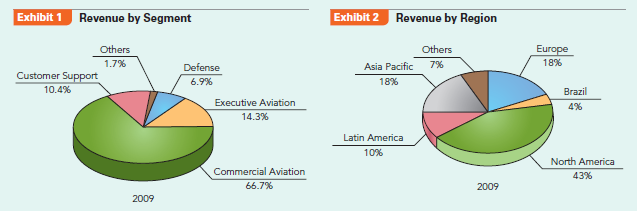 How does Embraer grow to become a global leader in the highly competitive aircraft manufacturing industry? In 1994, when Fernando Henrique Cardoso was elected as Brazil's new president, the economy was unstable and experiencing hyperinflation of about 2,000% per year. As a finance minister in the previous administration, Cardoso and his team had introduced economic measures centered on the Real Plan. This plan was very successful and by 1997 inflation had been brought down to international levels. Macroeconomic reforms and price stability revived the economy. Brazil had been the world's economic miracle of the 1970s and most of the 1980s. With a steady course, it could now look forward to a new era of growth. An important part of the reforms was the privatization of key stateowned enterprises (SOEs). One of them was Embraer, the short form for Empresa Brasileira de Aeronautica, S. A. (Brazilian Aeronautics Company). Embraer's stock is traded on the Sao Paulo Bovespa and has been listed on the New York Stock Exchange (NYSE: ERJ) since 2000. Origins Embraer was created in 1969 by a military government determined to provide Brazil with the capacity to produce military aircraft. The company was set up as a mixed enterprise, with the Brazilian state retaining a 51% majority of the voting shares and the rest held by private investors. Production started in 1970 and the company became profitable the next year and remained so until 1981. Propelled by government procurement and fiscal support, Embraer soon produced internationally successful models, such as the turboprop models EMB 110 Bandeirante transport aircraft and its larger, 30-seat successor, the EMB 120 Brasilia, as well as the Tucano military trainer. The company is located in San Jose dos Campos, in the state of Sao Paulo, in the corridor between the cities of Sao Paulo and Rio de Janeiro. This part of Brazil is called Technology Valley, with industrial clusters in the aerospace, telecommunications, automobile, and petroleum sectors. Educational centers have been created in the area offering aerospacerelated programs. Embraer's distinctive competencies are the areas of R D, design, product development, system integration, assembly, and technical assistance in aircraft manufacturing. Product Range Embraer's product range includes commercial, military, and corporate aircraft, with commercial sales in 2009 accounting for 66% and the fast-growing corporate segment (also known as executive aviation) representing 14% (see Exhibits 1, 2, and 3). By comparison, commercial and corporate sales represented about 80% and 6% of total sales in 2002. In 1989, Embraer introduced the 35-seat ERJ 135 and the 50-seat ERJ 145 regional jets to meet increasing demand for jets to replace turboprop models. Regional jets are smaller and less costly to acquire and operate than larger jets such as the Boeing 737. They are a cost-effective alternative to serve mid-range routes and to feed passengers from smaller airports to major hubs replacing larger planes that were underutilized in short-haul flights. Sales of Embraer's new family of regional jets took off rapidly. By 1994, Embraer had reached world market shares of 31% and 42% in the regional jet and the military trainer markets, respectively. However, it was facing severe challenges. A downturn in demand in the airline industry had led to a serious decline in commercial aircraft sales, while export financing was drying up due to the expiration of the Brazilian government Finex program. These and other factors contributed to a sense of disarray at Embraer at a time when major reforms such as privatization were transforming the Brazilian economy. In December 1994, Embraer was privatized, and acquired by a consortium of Brazilian institutions headed by a local investment bank. The Brazilian government retained a golden share that allowed it to veto certain strategic actions such as a takeover by a foreign company. By 1998, buoyed by the success of its ERJ family of jets introduced in 1989, Embraer had become the world's leader in the regional jet market, surpassing its main rival, Bombardier of Canada. In 1999, Embraer became Brazil's leading exporter and accounted for about 7% of all of Brazil's exports of manufactured goods. In 1999, after a $1 billion investment in development, Embraer introduced the E-Jet family, consisting of the 80-seat ERJ 170, the 110-seat ERJ 190, and the 122-seat ERJ 195 airliners. They are comparable to Boeing 737 and DC-9 airliners. These jets proved to be very successful and the first one was delivered in 2002. Bombardier had no comparable models to compete against this new line of Embraer planes. Currently, Bombardier offers the original jet series, the 50-seat CRJ 100 and CRJ 200, which are identical except that CRJ 200 has more powerful engines. Bombardier also developed the CRJ 700, CRJ 900, and CRJ 1000, which are simply stretched versions of the CRJ 200 and have a capacity of 70, 90, and 100 passengers, respectively. However, in July 2004, Bombardier announced the development of the C Series consisting of the CS 100 (100-125 seats) and the CS 300 (120-150 passengers). The launch year has been set as 2013. The C Series jets are comparable to the Boeing 787 and the Airbus 350. Supply Chain Embraer's production structure gives the company a competitive edge. Its supply network consists of three layers. At the first level, risk (or strategic) partners carry most of the risk of innovation and operate on the basis of long-term contracts. At the second level, international suppliers provide equipment, systems, and components. At the third level are the national subcontractors that supply services and products following Embraer's specifications. They are retained on the basis of purchase orders and can be easily replaced. Embraer trains employees of these suppliers. They represent a diversified local network of about 30 small and medium-sized firms mostly located in close proximity of Embraer, and are typically founded by previous employees of the company. The number of these suppliers has gradually been reduced. For instance, while the ERJ 145 program had about 400 suppliers, the newer ERJ 170/190 program had around 20. Suppliers must be ISO9000 certified. Embraer develops new products using a co-design approach that involves risk partners that carry most of the risk of innovation. Risk partners are also responsible for aggregating subsystems and components into modules (complete, recognizable subunits of the airplane). This modular assembly system reduces the number of suppliers and shifts risk and costs from the company to suppliers. These supply chain innovations provide Embraer with a competitive edge resulting from reduced levels of risk, reduced R D costs, reduced complexity of the production process, increased quality, increased innovation, and-in the case of ERJ 170/190-a 33% shorter product development process (from 54 to 36 months). The new family of regional jets, the ERJ 170/190, was designed through a cooperative system. Embraer's design process consists of three phases: (1) the initial definition phase that is performed before the risk partners are selected, (2) the joint definition phase that is carried out by all risk partners and involves assigning the design of different parts of the aircraft to different partners, and (3) the detailed design and certification phase during which the risk partners finish all details and the aircraft seeks certification in different national markets. Over the years, Embraer has attempted to address issues of strategic importance such as dependency on international suppliers, low local content of its products, a lack of government support for R D, and a lack of an internal market intelligence unit. To alleviate these obstacles, Embraer has engaged in corporate capacity building at various levels. The level of dependency on international contractors is illustrated by the fact that about 95% (by volume) of the equipment, materials, and components are purchased on international markets. The total national (Brazilian) content in each airplane is only about 40%, with risk partners accounting for an additional 38% of the total cost of an airplane. Embraer is attempting to increase local sourcing, mainly by attracting international suppliers to set up operations in Brazil. Some progress has been made in this area. For example, in 2003, Japan's Kawasaki opened a wing production plant within Embraer's Gaviao Peixoto facility, joining other international companies that have set up plants in Brazil, such as C D Aerospace, Sonaca, Goodyear, and ELEB. In 2008, Embraer took full ownership of ELEB, a former joint venture (JV) of Embraer with Liebherr of Germany, and this subsidiary now exports landing gear and hydraulic equipment to aerospace firms in the United States, Asia, and Europe. Embraer faces hurdles in the creation of knowledge and specialized suppliers. It lacks a targeted government program focusing on R D and the creation of small high-tech suppliers to the aerospace industry. In addition, the company's relationships with universities are rather informal and not comparable to the structured ties found between companies and university based R D centers in the United States and Europe. In order to expedite the process of innovation and knowledge creation, Embraer is considering creating its own corporate university. For many years, Embraer had relied on external consultants to produce market studies of the commercial aircraft industry. In 1998, it established its own market intelligence unit, with the ultimate goal of producing good estimates while at the same time internalizing market analysis into the company's competitive strategy. International Operations Embraer sells civil and military aircraft around the world, and has established plants, sales, and maintenance centers in China, France, Portugal, Singapore, and the Unites States. A new dimension in Embraer's relations with the outside world was initiated in 1999 when the company established a strategic alliance with a French consortium formed by Dassault, Aerospatiale Matra, Thompson-CSF, SNECMA, and EADS (the parent company of Airbus). These companies acquired about 8% of Embraer's equity. The pact would have allowed Embraer access to new military and civil aviation technology. Among other projects, the agreement envisaged the assembly of France's Mirage fighter jets in Brazil. However, EADS sold its equity in 2007 and the Mirage project was never carried out. In 2005, a consortium consisting of Embraer and EADS acquired control of OGMA, Portugal's formerly state-owned aerospace firm. OGMA would provide service and perform certification procedures for Embraer aircraft in Europe. In 2002, Embraer established a JV with Aviation Industry of China II (AVIC II), opening a plant in Harbin, China, to produce ERJ 145 regional jets. The first jet was produced in 2003, and a total of 25 would be delivered to Hainan Airlines by 2011. Challenges for the Future As of 2010, Embraer can look back to major achievements that have turned it into the world's third largest commercial aircraft manufacturer in terms of sales, surpassed only by Boeing and Airbus. However, many significant challenges lie ahead. Embraer is preparing to face another difficult year as the world economy and commercial carriers experience the worst crisis since World War II. Many orders have been downsized or cancelled, and Embraer is expecting a 10% sales decline for 2010. The company is reacting to the crisis by cutting staff and adopting other cost-reduction measures, but there is no end in sight for the downturn in the world economy. To make matters worse, Bombardier has received several orders for its new C Series jets due for delivery starting in 2013, and Embraer, whose models go up to 122 seats, has nothing to offer in the 149-seat range. In addition, the Brazilian real appreciated by 35% against the US dollar in 2009, and this will ultimately show as increased costs at Embraer, where about 40% of expenditures are denominated in the real. There are a few bright spots in this otherwise bleak landscape: Sales of the expanded line of corporate jets are growing fast and making up for lost revenue in other areas, and domestic sales are expected to reach $500 million in 2010 driven by purchases by the new Brazilian discount airline Azul (founded by Brazilian-born David Neeleman, the previous CEO of a US discount airline JetBlue). Azul ordered 76 of the 118-seat ERJ 190. In addition, new lines of financing have been offered: China's CDB Leasing Co., a unit of China Development Bank, awarded Embraer a $2.2 billion loan for the sale of Embraer planes, and the Brazilian state bank BNDES plans to step up financing of Embraer sales from the previous level of 30% to as much as 60% in 2010. With an order backlog of about $18 billion at the beginning of 2010 and new sources of financing lined up, Embraer is confident that it can weather the current crisis and grow again. Case Discussion Questions What changes do you foresee over the next five years in the market for regional jets?