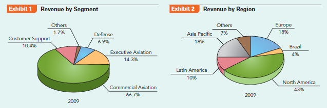 How does Embraer grow to become a global leader in the highly competitive aircraft manufacturing industry? In 1994, when Fernando Henrique Cardoso was elected as Brazil's new president, the economy was unstable and experiencing hyperinflation of about 2,000% per year. As a finance minister in the previous administration, Cardoso and his team had introduced economic measures centered on the Real Plan. This plan was very successful and by 1997 inflation had been brought down to international levels. Macroeconomic reforms and price stability revived the economy. Brazil had been the world's economic miracle of the 1970s and most of the 1980s. With a steady course, it could now look forward to a new era of growth. An important part of the reforms was the privatization of key stateowned enterprises (SOEs). One of them was Embraer, the short form for Empresa Brasileira de Aeronautica, S. A. (Brazilian Aeronautics Company). Embraer's stock is traded on the Sao Paulo Bovespa and has been listed on the New York Stock Exchange (NYSE: ERJ) since 2000. Origins Embraer was created in 1969 by a military government determined to provide Brazil with the capacity to produce military aircraft. The company was set up as a mixed enterprise, with the Brazilian state retaining a 51% majority of the voting shares and the rest held by private investors. Production started in 1970 and the company became profitable the next year and remained so until 1981. Propelled by government procurement and fiscal support, Embraer soon produced internationally successful models, such as the turboprop models EMB 110 Bandeirante transport aircraft and its larger, 30-seat successor, the EMB 120 Brasilia, as well as the Tucano military trainer. The company is located in San Jose dos Campos, in the state of Sao Paulo, in the corridor between the cities of Sao Paulo and Rio de Janeiro. This part of Brazil is called Technology Valley, with industrial clusters in the aerospace, telecommunications, automobile, and petroleum sectors. Educational centers have been created in the area offering aerospacerelated programs. Embraer's distinctive competencies are the areas of R D, design, product development, system integration, assembly, and technical assistance in aircraft manufacturing. Product Range Embraer's product range includes commercial, military, and corporate aircraft, with commercial sales in 2009 accounting for 66% and the fast-growing corporate segment (also known as executive aviation) representing 14% (see Exhibits 1, 2, and 3). By comparison, commercial and corporate sales represented about 80% and 6% of total sales in 2002. In 1989, Embraer introduced the 35-seat ERJ 135 and the 50-seat ERJ 145 regional jets to meet increasing demand for jets to replace turboprop models. Regional jets are smaller and less costly to acquire and operate than larger jets such as the Boeing 737. They are a cost-effective alternative to serve mid-range routes and to feed passengers from smaller airports to major hubs replacing larger planes that were underutilized in short-haul flights. Sales of Embraer's new family of regional jets took off rapidly. By 1994, Embraer had reached world market shares of 31% and 42% in the regional jet and the military trainer markets, respectively. However, it was facing severe challenges. A downturn in demand in the airline industry had led to a serious decline in commercial aircraft sales, while export financing was drying up due to the expiration of the Brazilian government Finex program. These and other factors contributed to a sense of disarray at Embraer at a time when major reforms such as privatization were transforming the Brazilian economy. In December 1994, Embraer was privatized, and acquired by a consortium of Brazilian institutions headed by a local investment bank. The Brazilian government retained a golden share that allowed it to veto certain strategic actions such as a takeover by a foreign company. By 1998, buoyed by the success of its ERJ family of jets introduced in 1989, Embraer had become the world's leader in the regional jet market, surpassing its main rival, Bombardier of Canada. In 1999, Embraer became Brazil's leading exporter and accounted for about 7% of all of Brazil's exports of manufactured goods. In 1999, after a $1 billion investment in development, Embraer introduced the E-Jet family, consisting of the 80-seat ERJ 170, the 110-seat ERJ 190, and the 122-seat ERJ 195 airliners. They are comparable to Boeing 737 and DC-9 airliners. These jets proved to be very successful and the first one was delivered in 2002. Bombardier had no comparable models to compete against this new line of Embraer planes. Currently, Bombardier offers the original jet series, the 50-seat CRJ 100 and CRJ 200, which are identical except that CRJ 200 has more powerful engines. Bombardier also developed the CRJ 700, CRJ 900, and CRJ 1000, which are simply stretched versions of the CRJ 200 and have a capacity of 70, 90, and 100 passengers, respectively. However, in July 2004, Bombardier announced the development of the C Series consisting of the CS 100 (100-125 seats) and the CS 300 (120-150 passengers). The launch year has been set as 2013. The C Series jets are comparable to the Boeing 787 and the Airbus 350. Supply Chain Embraer's production structure gives the company a competitive edge. Its supply network consists of three layers. At the first level, risk (or strategic) partners carry most of the risk of innovation and operate on the basis of long-term contracts. At the second level, international suppliers provide equipment, systems, and components. At the third level are the national subcontractors that supply services and products following Embraer's specifications. They are retained on the basis of purchase orders and can be easily replaced. Embraer trains employees of these suppliers. They represent a diversified local network of about 30 small and medium-sized firms mostly located in close proximity of Embraer, and are typically founded by previous employees of the company. The number of these suppliers has gradually been reduced. For instance, while the ERJ 145 program had about 400 suppliers, the newer ERJ 170/190 program had around 20. Suppliers must be ISO9000 certified. Embraer develops new products using a co-design approach that involves risk partners that carry most of the risk of innovation. Risk partners are also responsible for aggregating subsystems and components into modules (complete, recognizable subunits of the airplane). This modular assembly system reduces the number of suppliers and shifts risk and costs from the company to suppliers. These supply chain innovations provide Embraer with a competitive edge resulting from reduced levels of risk, reduced R D costs, reduced complexity of the production process, increased quality, increased innovation, and-in the case of ERJ 170/190-a 33% shorter product development process (from 54 to 36 months). The new family of regional jets, the ERJ 170/190, was designed through a cooperative system. Embraer's design process consists of three phases: (1) the initial definition phase that is performed before the risk partners are selected, (2) the joint definition phase that is carried out by all risk partners and involves assigning the design of different parts of the aircraft to different partners, and (3) the detailed design and certification phase during which the risk partners finish all details and the aircraft seeks certification in different national markets. Over the years, Embraer has attempted to address issues of strategic importance such as dependency on international suppliers, low local content of its products, a lack of government support for R D, and a lack of an internal market intelligence unit. To alleviate these obstacles, Embraer has engaged in corporate capacity building at various levels. The level of dependency on international contractors is illustrated by the fact that about 95% (by volume) of the equipment, materials, and components are purchased on international markets. The total national (Brazilian) content in each airplane is only about 40%, with risk partners accounting for an additional 38% of the total cost of an airplane. Embraer is attempting to increase local sourcing, mainly by attracting international suppliers to set up operations in Brazil. Some progress has been made in this area. For example, in 2003, Japan's Kawasaki opened a wing production plant within Embraer's Gaviao Peixoto facility, joining other international companies that have set up plants in Brazil, such as C D Aerospace, Sonaca, Goodyear, and ELEB. In 2008, Embraer took full ownership of ELEB, a former joint venture (JV) of Embraer with Liebherr of Germany, and this subsidiary now exports landing gear and hydraulic equipment to aerospace firms in the United States, Asia, and Europe. Embraer faces hurdles in the creation of knowledge and specialized suppliers. It lacks a targeted government program focusing on R D and the creation of small high-tech suppliers to the aerospace industry. In addition, the company's relationships with universities are rather informal and not comparable to the structured ties found between companies and university based R D centers in the United States and Europe. In order to expedite the process of innovation and knowledge creation, Embraer is considering creating its own corporate university. For many years, Embraer had relied on external consultants to produce market studies of the commercial aircraft industry. In 1998, it established its own market intelligence unit, with the ultimate goal of producing good estimates while at the same time internalizing market analysis into the company's competitive strategy. International Operations Embraer sells civil and military aircraft around the world, and has established plants, sales, and maintenance centers in China, France, Portugal, Singapore, and the Unites States. A new dimension in Embraer's relations with the outside world was initiated in 1999 when the company established a strategic alliance with a French consortium formed by Dassault, Aerospatiale Matra, Thompson-CSF, SNECMA, and EADS (the parent company of Airbus). These companies acquired about 8% of Embraer's equity. The pact would have allowed Embraer access to new military and civil aviation technology. Among other projects, the agreement envisaged the assembly of France's Mirage fighter jets in Brazil. However, EADS sold its equity in 2007 and the Mirage project was never carried out. In 2005, a consortium consisting of Embraer and EADS acquired control of OGMA, Portugal's formerly state-owned aerospace firm. OGMA would provide service and perform certification procedures for Embraer aircraft in Europe. In 2002, Embraer established a JV with Aviation Industry of China II (AVIC II), opening a plant in Harbin, China, to produce ERJ 145 regional jets. The first jet was produced in 2003, and a total of 25 would be delivered to Hainan Airlines by 2011. Challenges for the Future As of 2010, Embraer can look back to major achievements that have turned it into the world's third largest commercial aircraft manufacturer in terms of sales, surpassed only by Boeing and Airbus. However, many significant challenges lie ahead. Embraer is preparing to face another difficult year as the world economy and commercial carriers experience the worst crisis since World War II. Many orders have been downsized or cancelled, and Embraer is expecting a 10% sales decline for 2010. The company is reacting to the crisis by cutting staff and adopting other cost-reduction measures, but there is no end in sight for the downturn in the world economy. To make matters worse, Bombardier has received several orders for its new C Series jets due for delivery starting in 2013, and Embraer, whose models go up to 122 seats, has nothing to offer in the 149-seat range. In addition, the Brazilian real appreciated by 35% against the US dollar in 2009, and this will ultimately show as increased costs at Embraer, where about 40% of expenditures are denominated in the real. There are a few bright spots in this otherwise bleak landscape: Sales of the expanded line of corporate jets are growing fast and making up for lost revenue in other areas, and domestic sales are expected to reach $500 million in 2010 driven by purchases by the new Brazilian discount airline Azul (founded by Brazilian-born David Neeleman, the previous CEO of a US discount airline JetBlue). Azul ordered 76 of the 118-seat ERJ 190. In addition, new lines of financing have been offered: China's CDB Leasing Co., a unit of China Development Bank, awarded Embraer a $2.2 billion loan for the sale of Embraer planes, and the Brazilian state bank BNDES plans to step up financing of Embraer sales from the previous level of 30% to as much as 60% in 2010. With an order backlog of about $18 billion at the beginning of 2010 and new sources of financing lined up, Embraer is confident that it can weather the current crisis and grow again. Case Discussion Questions How can Embraer's international operations be upgraded to increase its competitiveness?