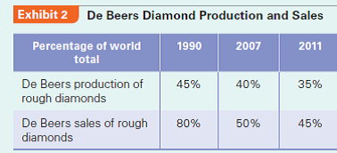 South Africa's De Beers successfully managed the global diamond cartel throughout the 20th century. However, it is encountering major challenges in the 21st century. The longest running and probably the most successful cartel in the modern world is the international diamond cartel headed by De Beers of South Africa. The cartel system underpinning the $80 billion a year industry is, according to the Economist, curious and anomalous-no other market exists, nor would anything similar be tolerated in a serious industry. While De Beers successfully managed this cartel throughout the 20th century, it is now confronting major challenges in the 21st century. How did the cartel start? What are its driving forces? What are its current challenges? This case addresses these questions.  The Cartel  Although historically diamonds were rare, the discovery of South African diamond mines by the end of the 19th century brought an avalanche of stones to the global market. A key reason diamond prices were so expensive was because of the deeply ingrained perception of scarcity. Consequently, if there was an oversupply, prices could plummet. Cecil Rhodes, an English tycoon who founded the De Beers Mines in South Africa in 1875, sought to solve this problem by focusing on two areas. First, Rhodes realized that supply from South Africa, the only significant producer in the world at that time, should be limited. Second, because producers (diggers) had little control over the quality and quantity of their output, they preferred to deal with an indiscriminate buyer willing to purchase both spectacular and mediocre stones. Since most output would be mediocre stones, producers preferred to remove any uncertainty and to be able to sell all of their output. On the other hand, buyers (merchants) needed to secure a steady supply of stones (both high and low ends) in order to generate sufficient volume to polish and then retail. Rhodes's solution was to create an ongoing agreement between a single producer and a single buyer in which supply was kept low and prices high.  Putting his idea in action, Rhodes bought out all the major South African mines in the 1890s and formed a diamond merchants' association in the country, called the Diamond Syndicate, to which he would sell his output. In such single-channel marketing, all members of the Syndicate pledged to buy diamonds from Rhodes and sell them in specific quantities and prices. With such an explicit scheme of quantity-fixing and price-fixing, the diamond cartel was born. After Rhodes's death in 1902, the De Beers empire was strengthened by Ernest Oppenheimer, a German diamond merchant who had founded his own company, Anglo-American, in South Africa. Through cross shareholdings, members of the Oppenheimer family controlled both De Beers and Anglo-American (until the end of 2011-see below).  Industry Attributes  Most cartels collapse due to organizational and incentive problems. The longevity of the De Beers cartel, now running for more than 100 years, thus is an amazing case study of how to effectively run a cartel. At least three industry attributes contribute to the cartel's longevity. First, the industry has an extraordinarily high concentration. In Rhodes's day, De Beers not only controlled all of South African (and hence virtually worldwide) production, but also controlled all sales through its wholly owned subsidiary, Central Selling Organization (CSO), in London. In more recent times, the CSO evolved to be rebranded as the Diamond Trading Company (DTC), which continues its function as the distribution arm of De Beers.  Second, De Beers is the undisputed price leader. Sales of rough diamonds (called sights) are managed by the DTC (previously the CSO) to an exclusive group of cherry picked merchants (known as sightholders) from cities such as Antwerp, Johannesburg, Mumbai, New York, and Tel Aviv. Sightholders would inform the DTC of their preferences for quantity and quality. The DTC then matched them with inventory. During each sight, the DTC offered each sightholder a preselected parcel. The buyer either took it with cash or left it-no bargaining was permitted. Buyers usually took the parcel. If buyers did not like the system, they would not be invited again. This tactic allowed De Beers to control, down to the carat, exactly what and how many stones entered the market and at what price. To maintain the exclusivity of the sightholders, their number was reduced from approximately 350 in the 1970s to less than 100 sightholders in the 2000s. In 2011, only 79 sightholders were invited. Of these, approximately 30% came from Belgium, 25% from Israel, 20% from India, and 15% from the United States with the balance based in Britain, China, Japan, Latin America, South Africa, and Thailand. Third, the friendly social relationships among participants of the cartel-for the most part-facilitate its long-term viability. It's a personal business, face to face, said De Beers's chairman Nicky Oppenheimer (Ernest's grandson). In uranium, everybody brings their lawyers. In diamonds, there are no lawyers sitting around. It's a handshake business. Firm Capabilities At least three firm-specific attributes are also behind the longevity of De Beers's cartel. First, De Beers has a very clear strategy: Expand demand, limit supply, and maximize long-term profit. In the postwar decades, thanks to De Beers advertising, diamond engagement rings have become almost compulsory in North America, Western Europe, and Japan. Increasingly anniversary rings are made of diamonds as well. In 1947, De Beers unleashed the clever A diamond is forever campaign, which in 2000 was voted by Advertising Age magazine as the best advertising slogan of the 20th century. The initial purpose was is simply to prevent the emergence of a market for second-hand diamonds, which would have significantly increased supply. Consequently, De Beers historically has able to take advantage of very inelastic demand to set prices, largely constrained only by the number of engagements and to a lesser extent major anniversaries in any given year.  Second, De Beers exhibits a high level of flexibility to adapt to new challenges. By the 1950s, South Africa was no longer the leading producer. Today, only 12% of the worldwide production is from South Africa, and Botswana and Russia outperform South Africa in rough diamond production by a wide margin (Exhibit 1). Out of necessity, De Beers had to reach out to other      producers. De Beers offered its capital and expertise to African producers in Botswana, Angola, and Namibia. As a result, De Beers still controls approximately 35% of the worldwide production-it is still the biggest diamond miner but no longer that dominant. If producers declined offers for joint production, De Beers would urge them to sell to De Beers. Appreciating the benefits of cooperation and the hazards of oversupply, many producers agreed. Even during the heyday of the former Soviet Union, which for political reasons did not acknowledge any business dealings with the then Apartheid-era South Africa, the Soviet government entered secret agreements with De Beers to participate in such collusion. The producers typically agreed to sell rough diamonds only to De Beers, which dictated prices. De Beers promised to purchase all of the output, rain or shine (prices might fluctuate due to changing demand), resulting in its huge stockpiles of diamonds. In exchange, the producers reaped the traditional benefits of a cartel: stable prices, guaranteed purchases, and little competition. At present, De Beers still controls approximately 45% of the rough diamond sales worldwide (Exhibit 2). Perhaps most strikingly, De Beers possesses both the unique will and capability to enforce cartel arrangements. As in all cartels, the incentives to cheat are tremendous: Both producers and buyers are interested in cutting De Beers out of the process. As a price leader with a significant capacity to punish, De     Beers's reactions are typically swift and powerful. In 1981, President Mobutu Seko of Zaire (now known as the Democratic Republic of Congo) announced that his country, the world's leading producer of industrial diamonds, broke away from De Beers by directly marketing its diamonds. Although only 3% of De Beers's sales were lost, its world order would be at stake if such actions were unpunished. Consequently, De Beers drew on its stockpiles to flood the market, driving the price of Zairian industrial diamonds from $3 per carat to $1.80 and wiping out any financial gains the Zairians hoped to grab. While incurring disproportional losses, De Beers made its point. In 1983, Zaire crawled back on its knees and De Beers agreed, but only at terms much less favorable than those offered before.  In another example, many sight holders in Tel Aviv, a major diamond cutting and trading center, began to hoard diamonds purchased from the CSO in the late 1970s, hoping to combat Israel's rampant inflation. The disappearance of a substantial amount of diamonds from global circulation tightened supply, leading to skyrocketing prices and encouraging merchants elsewhere also to hoard and profit. While De Beers actually benefited from such higher prices in the short run, it realized that in the long run such an uncontrolled speculative bubble would burst. In response, in 1978, De Beers purged one third of CSO sightholders and kicked out the most aggressive Israeli speculators and some non-Israeli merchants who had done business with the Israelis. Cut off from their CSO supplies, speculative merchants were forced to draw down their stockpiles, thus restoring prices to normal levels and leading to a soft landing from the speculative fever. Institutional Constraints and Maneuvers  De Beers is also a skillful player in understanding and manipulating the rules of the game. In South Africa, half of the stock market is composed of the stocks of De Beers (until its 2001 delisting), Anglo-American, and their vast empire of related firms. They control the pillar of South Africa's economy, namely, strategic minerals. For obvious reasons, the South African government- both during and after the Apartheid-is on friendly terms with De Beers, whose cartel has no fear of being prosecuted. To prevent further scrutiny, De Beers delisted itself in 2001 and has remained a private company since then.  De Beers also maintains friendly relationships with most governments of diamond producing countries. Its secret deals with the former Soviet government were indicative of its superb persuasive power, driving home the point that economics was more important than ideology (even during the heyday of the Cold War).  While De Beers historically has entered a number of joint production arrangements with host country governments in Botswana, Angola, Namibia, and the Democratic Republic of Congo, it would ship all its rough diamond output mined from Africa to London, where the diamonds would be sorted and then sold (first by the CSO and more recently by the DTC as noted earlier). However, the rules of the game are now changing. African governments are increasingly interested in cutting and polishing diamonds mined from their countries, which would add about 50% to the value of rough diamonds. This process is known as beneficiation-locating diamond processing activities in countries where the stones are extracted. I am not going to say that beneficiation is something everyone in the [De Beers] business desires, acknowledged Gareth Penny, De Beers's managing director in a 2007 interview, but in the end, diamond resources are national resources... Beneficiation is not about altruism but about good business; it creates much closer relationships with our partners.  In 2004, when the licenses for De Beers' two most profitable mines in Botswana came up for renewal, the Botswana government negotiated a beneficiation agreement with De Beers. In case De Beers disagreed, Botswana threatened to impose an export levy on rough diamond exports. In the end, De Beers agreed to sort in Botswana all the diamonds from its numerous sources around the world in a new $83 million facility entirely funded by De Beers. Botswana further demanded that De Beers's sightholders must also cut the diamonds in Botswana. Since Botswana is the current leader producing 26% of rough diamonds in the world, De Beers and its sightholders had little choice but to agree. These operations in Botswana commenced in 2009. Not surprisingly, governments in Angola and the Democratic Republic of Congo are also salivating for a piece of the action beyond mere diamond mining.  Finally, De Beers faces one major institutional headache: the US government argued that De Beers and its cartel were in clear violation of US antitrust laws, and unsuccessfully tried to prosecute it in 1945, 1974, and 1994. De Beers managed to stay beyond the extraterritorial reach of US laws until recently since it had no legal presence and no (direct) sales in the United States. All its diamonds are sold in London, and then sightholders can export them to the United States, which is legal. Technically, the imported diamonds are no longer De Beers's-they belong to independent sightholders. However, with 50% of the retail diamond buyers in the United States (in the 1990s),2 these legal actions prevented De Beers executives from being able to visit their buyers and retailers in the United States in fear of being arrested. Clearly, a solution was necessary.  Current Challenges Overall, the De Beers group, which is now widely diversified despite its center of gravity in diamonds, has been highly successful. In over 100 years of history, it only lost money in 1915, 1932, and 2007. At present, De Beers employs approximately 23,000 people in more than 25 countries, including 20 mines currently in production in Africa and joint ventures and partnerships in Canada, Russia, and Australia.  Looking ahead, De Beers's three main challenges lie in (1) adapting to the changing industry structure, (2) dealing with pressures for corporate social responsibility, and (3) overcoming formal institutional barriers preventing it from directly operating in its largest market, the United States.  First, in terms of industry structure, De Beers is obviously no longer a monopolist. It is a leading player in an oligopoly that increasingly has to accommodate new players. Today, the cartel is less of a cartel than what it used to be. The rise of Siberian mines, which now produce 18% of the global output, poses sufficient market power to threaten De Beers's standing. The leading Russian producer, Alrossa, has collaborated with Lev Leviev Group, a leading Israeli diamond merchant headed by a Russian-speaking, Uzbeki-born, Israeli citizen. They have reduced sales of rough diamonds to De Beers, polished more diamonds in Russia, and marketed them directly. Outraged, De Beers, which invited Lev Leviev to become a sight holder in 1987, removed its privileges of a sight holder in 1995. But the tide is difficult for De Beers to turn back. However, on the bright side, with the increasingly difficult-to-control cartel, De Beers no longer needs to focus exclusively on defending the cartel and the industry at large. Instead, it has more freedom to make decisions to maximize its own profits, such as buying fewer stones at uneconomic prices.  Second, De Beers has been facing mounting pressures for corporate social responsibility (CSR), on at least three fronts. The first was the $1.2 billion worth of conflict diamonds that floated to the global market as a result of the civil war in Angola and Sierra Leone in the 1990s. In its traditional role of a buyer of the last resort, De Beers felt compelled to purchase the new supply; otherwise, it risked losing its tight grip on global supply. However, with blood on its hands, De Beers encountered a public relations disaster, especially after the UN imposed sanctions on conflict diamonds. Eventually, under tremendous pressure of consumer boycotts and activist campaigns, De Beers in 2000 initiated a Kimberly Process which, together with almost 70 governments and all the big industry players, committed the industry to a strict certification process for the legitimate origin of diamonds. The Kimberly Process has been in effect since 2003 and has reduced the number of conflict diamonds to 0.2% of global production. In 2006-2007, the Hollywood movie Blood Diamond again renewed public interest in conflict diamonds, yet De Beers reported that the movie did not dent diamond sales.  A second CSR area is the HIV/AIDS disaster, reportedly affecting 25% of the adult population in southern Africa. In 2003, De Beers became the first mining company to extend health insurance free of charge to HIV positive employees and their spouses and partners in South Africa, Botswana, and Namibia. This insurance coverage would remain in effect to employees after retirement or retrenchment.  A third CSR area is environmental protection. Diamond mining, if not properly managed, can easily cause environmental problems. De Beers thus has to pay careful attention to the environmental footprint of its operations. All its major operations have been ISO14001 certified.  Finally, facing rising competition, De Beers has sought to flex its muscle by developing a De Beers brand of diamonds and other luxury goods. It developed Forevermark diamonds, which are natural, untreated, and responsibly sourced. Forevermark diamonds have an icon and identification number inscribed on the table facet of the diamond. The inscription is about 0.05 ?m deep and applied using an undisclosed De Beers inscription technology. De Beers also formed a joint venture with a leading luxury goods firm, LVMH, and opened a De Beers LV store in London and three stores-within-stores in Tokyo. However, its plan to open a flagship store in New York was frustrated because of the US government ban on its business due to its alleged antitrust violations. Nicky Oppenheimer, De Beers's chairman, openly wrote in his chairman's statement in the 2003 Annual Report that De Beers's core strategy was to bend all our efforts to increasing worldwide demand for our product and ensure that diamond jewelry would henceforth outperform the rest of the luxury goods market-in other words, increase demand, limit supply, and jack up price, exactly the criminal acts as charged by the US government. Essentially acknowledging guilty as charged, Oppenheimer's 1999 speech to alumni of the Harvard Business School contained the following statements:  • We set out, as a matter of policy, to break the commandments of Mr. Sherman [principal lawmaker for the Sherman Act of 1890]. We make no pretence that we are not seeking to manage the diamond market, to control supply, to manage prices, and to act collusively with our partners in the business.  • This form of single channel marketing has exercised an extraordinary beneficial influence upon the whole of the diamond industry and particularly to many of the economies of Africa.  • It is no accident that diamond prices have been more stable when compared with other commodities. The positive trend in rough diamond prices is due to De Beers's marketing efforts. And this is an effort which is in the interest of both the producer and the consumer, a strange and illogical coming together of opposites.  • I believe that the attitude of the [US] Justice Department is at odds with American foreign policy, which seeks to support the reconstruction and development of Africa... It is always hard to argue that you are the exception to the rule but in the case of De Beers and the ultimate luxury-diamonds-I believe a review of US antitrust laws should form part of a new framework for engagement with Africa. Indeed, it would be in line with the spirit of the African Growth and Opportunity Act. Is the Cartel Forever? In the beginning of the 2000s, some changes were in the air. De Beers seemed to have decided to loosen its grip. More viable competitors, which not only included the few other big mining giants such as Alrosa, BHP Billiton, and Rio Tinto, but also smaller players such as Kimberly Diamond Group, Trans Hex, and Gem Diamonds, turned up the heat on De Beers. The industry started to look a bit more like many other competitive industries.  In July 2004, De Beers agreed to pay a $10 million fine to the US government, thus ending a 60-year-long impasse-it was first charged by the US government in 1945 and this recently settled case was initiated in 1994. De Beers eventually agreed to settle the charges with a total payment of $295 million in the United States. The following is the entire excerpt from the DeBeers website under Ethics: Resolution of Actions in the United States (accessed February 14, 2008): In July 2004, De Beers entered a plea agreement with the US Department of Justice to resolve criminal charges against the company for an alleged conspiracy to fix the price of industrial diamonds. On the basis of payment of a US$10 million fine, the United States agreed it would not bring further criminal charges against De Beers, related companies, or any current or former directors, officers, employees, and agents for any act related to those price-fixing allegations as set out in the indictment. This marked the first important step in resolving US litigation issues outstanding against the company.  In November 2005, De Beers announced that agreement had been reached, and a preliminary approval order issued, to settle the majority of civil class action suits filed against the company in the United States. Since then, in March 2006, the three remaining civil class action suits were added to the November settlement agreement, resulting in an overriding global settlement agreement totaling US$295 million which has received preliminary court approval.  This settlement does not involve any admission of liability on the part of De Beers but will bring an end to all outstanding class actions. This represents an important step to improving our reputation in the largest diamond consumer market in the world and stands as clear evidence of our commitment to competition law compliance. De Beers continues to cooperate with the Court of the District of New Jersey to seek resolution of this litigation.  As part of the class action settlement, De Beers agreed to offer injunctive relief, which includes a general commitment to comply with antitrust laws of the United States, and specific prohibited conduct with third party producers and sightholders. Injunctive relief is a typical component of class action settlements in the United States. The injunctive relief further demonstrates our clear commitment to operating in accordance with competition laws around the world.  The $295 million De Beers agreed to pay would be divided roughly in half between diamond merchants and consumers. Anyone who bought retail diamonds in the United States between 1994 and 2006 could potentially get a refund, regardless of whether these diamonds came from De Beers or not, because diamonds prices were allegedly fixed and controlled by De Beers. The exact amount that each consumer would get depends on the number of eligible buyers who claimed a refund. At a maximum of 32% of a purchase price, a consumer could get up to $640 back on a $2,000 ring. However, here was a catch, if everyone claimed a refund, only $2 would come back on a $2,000 ring. The upshot? Definitely don't show this story to your friends, according to a Chicago Tribune article published on January 21, 2008.  As captured by the title of the Chicago Tribune article, diamond refunds are a consumer's best friend, consumers who unexpectedly received refunds would naturally be happy. De Beers's executives were also pleased because they could now travel to the United States without fear of arrest and the firm could now operate a flagship De Beers jewelry shop (in a joint venture with LV) on Fifth Avenue in New York.  In November 2011, the Oppenheimer family sold the entirety of their 40% stake in De Beers to Anglo American, thereby increasing Anglo American's ownership of De Beers from 45% to 85%. (The other 15% of De Beers' shares are owned by the government of Botswana.) The transaction was worth $5.1 billion in cash and ended the Oppenheimer dynasty's eighty-year ownership in the world's largest diamond miner. With so much change in the air, a question looming large on the horizon for De Beers executives and antitrust officials is: has the longest-running cartel really come to an end? This truly is a billion-dollar question.  Case Discussion Questions  Most cartels fail within a short period of time due to organizational and incentive problems. Why is the diamond cartel so long-lasting (spanning the entire 20th century, despite some recent loss of power)?