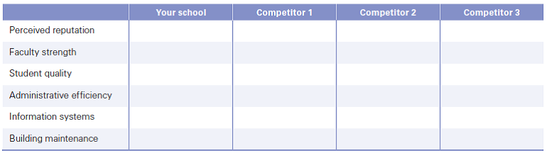 Rank your business school relative to the top three rival schools in terms of the following six dimensions. If you were the dean with a limited budget, from a VRIO standpoint, where would you invest precious financial resources to make your school number one among rivals. Why?