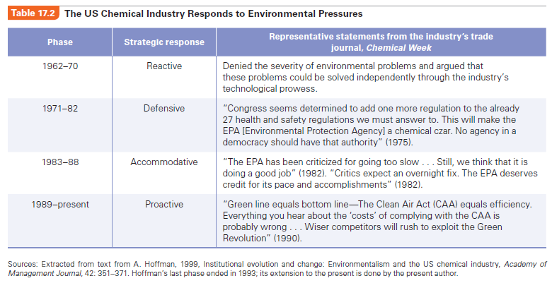 Using Table 17.2, summarize the four types of strategies that can be used to make CSR decisions.