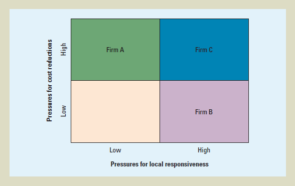 Plot the position of the following firms on Figure 12.8 - Procter Gamble, IBM, Apple, Coca-Cola, Dow Chemicals, US Steel, McDonald's. In each case, justify your answer. Figure 12.8 Pressures for Cost Reductions and Local Responsiveness