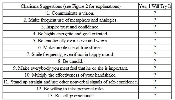 Applying Human Relations Exercise Developing Your Charisma An effective way of developing your leadership potential is to project a more charismatic image, even if you do not truly make over your personality. If you appear more charismatic to others, they are more likely to respond to your leadership. Also, if you project a more charismatic image, you are more likely to be nominated for leadership positions and assignments. Following is a checklist of the suggestions for becoming more charismatic as presented in Figure 2. As you go through the list, select two or three ideas that you would be willing to try in the next two weeks. Note that some of the suggestions are much easier than others to implement in the short range. Now that you have made your choice of suggestions, try them out with other people, including students, athletic team members, coworkers, or members of a community group. After your experience, answer the following questions: How can I use this approach more effectively next time? (How should I fine-tune my approach?) FIGURE 2 FOUR COMBINATIONS OF INITIATING STRUCTURE AND CONSIDERATION A leader's behavior can be described in terms of four different combinations of consideration and initiating structure. For example, a leader who emphasizes both giving group members a high degree of structure and paying close attention to their needs would be characterized as high structure and high consideration, the upper right box.