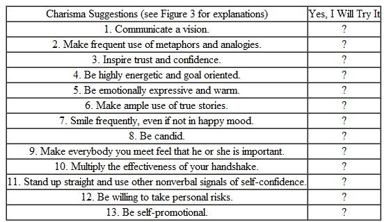 Applying Human Relations Exercise Developing Your Charisma An effective way of developing your leadership potential is to project a more charismatic image, even if you do not truly make over your personality. If you appear more charismatic to others, they are more likely to respond to your leadership. Also, if you project a more charismatic image, you are more likely to be nominated for leadership positions and assignments. Following is a checklist of the suggestions for becoming more charismatic as presented in Figure 3. As you go through the list, select two or three ideas that you would be willing to try in the next two weeks. Note that some of the suggestions are much easier than others to implement in the short range. Now that you have made your choice of suggestions, try them out with other people, including students, athletic team members, coworkers, or members of a community group. After your experience, answer the following questions: Are these approaches to charisma enhancement making any contribution to my development as a leader? FIGURE 3 FOUR COMBINATIONS OF INITIATING STRUCTURE AND CONSIDERATION A leader's behavior can be described in terms of four different combinations of consideration and initiating structure. For example, a leader who emphasizes both giving group members a high degree of structure and paying close attention to their needs would be characterized as high structure and high consideration, the upper right box.