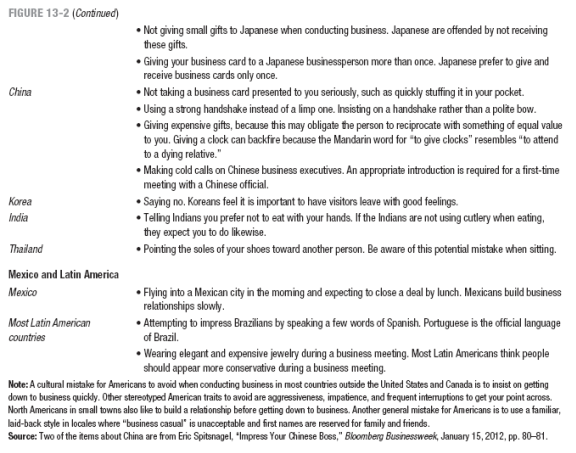 Avoiding Cultural Mistakes Refer to Figure 2, Cultural Mistakes to Avoid with Selected Cultural Groups. Review the list of cultural groups listed. After you have chosen one or two cultural groups, imagine how and where you might have an opportunity to relate to someone from one of these culture groups. During the next thirty days, look for an opportunity to relate to a person from another culture in the way described in these suggestions. You may have to be creative to find a target with whom you can practice your cross-cultural skills. Before approaching your target, answer these questions: What will I do differently after studying the suggestions in Figure 13-2? (Because touching a Korean's hand might be uncomfortable for him or her, I will lay the money on the counter and let the cashier pick it up.) FIGURE 2 CULTURAL MISTAKES TO AVOID WITH SELECTED CULTURAL GROUPS