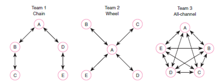 Objective: To better understand how communication networks affect performance. AACSB: The primary AACSB learning standard skill developed through this exercise is communication abilities. Preparation: No preparation is necessary for this exercise. Experience: Fifteen of the class members will form three teams that will try to put a puzzle together using different communication networks. Set up three teams of five members. The members should be seated in the network positions shown below. All other class members should form a circle around the three groups and observe them work. The arrows represent the communication flow. In team 1, A can talk only to B or D; B can talk only to A or C; C can talk only to B; D can talk only to A or E; and E can talk only to D. In team 2, A can talk to B, C, D, or E individually but not as a group. B, C, D, and E cannot talk to each other, only to A. In team 3, anyone can talk to anyone. The instructor gives each team member one of the 5 × 5 square puzzle pieces. Wait until told to start before making the puzzle. Each team has up to five minutes to finish the puzzle following its communication network. The instructor gives each team a copy of the completed puzzle to check accuracy, or to show them how to do it. Questions: 1. Each team tells the class how they felt about following their communication network. 2. Did any team finish? Which was first? 3. How did the communication network affect the performance of the team? 4. Which structure was most appropriate for this task? Conclusion: The instructor leads a class discussion and/or makes concluding remarks. Application (2- 4 minutes): What did I learn from this experience? How will I use this knowledge in the future? Sharing: Volunteers give their answers to the application section.