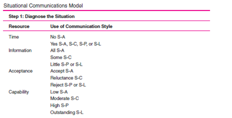 Begin this exercise by determining your preferred communication style in Self-Assessment Exercise 6-2.                Following is the process used with each of the four situational supervisory styles. Notice that behavior can be characterized as a combination of two dimensions-task and relationship. In task behavior, the sender tells the receiver what to do and how to do it; performance is closely supervised. In relationship behavior, the sender listens to the other person in an effort to develop support, trust, and respect; performance is not closely supervised. Both task and relationship can be described as high or low depending on the amount of emphasis placed on each of the two dimensions during communication. One style, autocratic communication style (S-A), demonstrates high task-low relationship behavior (HT-LR), initiating a closed presentation. The other party has little, if any, information and is low in capability. • Initiation / Response. You initiate and control the communication with minimal, if any, response. • Presentation / Elicitation. You make a presentation letting the other parties know they are expected to comply with your message; there is little, if any, elicitation. • Closed / Open. You use a closed presentation; you will not consider the receiver's input. The consultative communication style (S-C) demonstrates high task-high relationship behavior (HT-HR), using a closed presentation for the task with an open elicitation for the relationship. The other party has moderate information and capability. • Initiation / Response. You initiate the communication by letting the other party know that you want him or her to buy into your influence. You desire some response. • Presentation / Elicitation. Both are used. You use elicitation to determine the goal of the communication. For example, you may ask questions to determine the situation and follow up with a presentation. When the communication goal is known, little task elicitation is needed. Relationship communication is elicited to determine the interest of the other party and acceptance of the message. The open elicitation should show your concern for the other party's point of view and motivate him or her to follow your influence. • Closed / Open. You are closed to having the message accepted (task), but open to the person's feelings (relationship). Be empathetic. The participative communication style (S-P) demonstrates low task-high relationship behavior (LT-HR), responding with open elicitation, some initiation, and little presentation.  The other party is high in information and capability. • Initiation / Response. You respond with some initiation. You want to help the other party solve a problem or get him or her to help you solve one. You are helpful and convey personal support. • Presentation / Elicitation. Elicitation can occur with little presentation. Your role is to elicit the other party's ideas on how to reach objectives. • Closed / Open. Open communication is used. If you participate well, the other party will come to a solution you can accept. If not, you may have to reject the other party's message. Another style, laissez-faire communication style (S-L), demonstrates low task-low relationship behavior (LT-LR), responding with the necessary open presentation. The other party is outstanding in information and capability. • Initiation / Response. You respond to the other party with little, if any, initiation. • Presentation / Elicitation. You present the other party with the information, structure, and so forth, that the sender wants. • Closed / Open. Open communication is used. You convey that the other party is in charge; you will accept the message. When selecting the appropriate communication style, you should consider four variables: time, information, acceptance, and capability. Answering the questions related to each variable below can help you select the appropriate style for the situation. Time Do I have enough time to use two-way communication? When there is no time, the other three variables are not considered; the autocratic style is appropriate. When time is available, any of the other styles may be appropriate, depending on the other variables. Time is a relative term; in one situation a few minutes may be considered a short time period, while in another a month may be a short period of time. Information Do I have the necessary information to communicate my message, make a decision, or take action? When you have all the information you need, the autocratic style may be appropriate. When you have some of the information, the consultative style may be appropriate. When you have little information, the participative or laissez-faire style may be appropriate. Acceptance Will the other party accept my message without any input? If the receiver will accept the message, the autocratic style may be appropriate. If the receiver will be reluctant to accept it, the consultative style may be appropriate. If the receiver will reject the message, the participative or laissez-faire style may be appropriate to gain acceptance. There are situations where acceptance is critical to success, such as in the area of implementing changes. Capability Capability has two parts: Ability Does the other party have the experience or knowledge to participate in twoway communication? Will the receiver put the organization's goals ahead of personal needs or goals? Motivation Does the other party want to participate? When the other party is low in capability, the autocratic style may be appropriate; moderate in capability, the consultative style may be appropriate; high in capability, the participative style may be appropriate; outstanding in capability, the laissez-faire style may be appropriate. Capability levels can change from one task to another. For example, a professor may have outstanding capability in classroom teaching, but be low in capability for advising students. Successful managers understand different styles of communication and select communication styles based on the situation. There are three steps to follow when selecting the appropriate communication style in a given situation. Step 1: Diagnose the situation. Answer the questions for each of the four situation variables. In Self-Assessment Exercise 6-2 you were asked to select one alternative situation. You were told to ignore the _______ time _________ information ________ acceptance ________ capability/________ style and S ________ lines. Now you will complete this part in the In-Class Skill-Building Exercise 6-5 by placing the style letters (S-A, S-C, S-P, S-L) on the lines provided for each of the 12 situations. Step 2: Select the appropriate style for the situation. After analyzing the four variables, select the appropriate style for the situation. In some situations, where variables support conflicting styles, select the style of the most important variable for the situation. For example, capability may be outstanding (C-4), but you have all the information needed (S-A). If the information is more important, use the autocratic style even though the capability is outstanding. When doing In-Class Skill-Building Exercise 6-5, place the letters (S-A, S-C, S-P, S-L) for the appropriate styles on the ________ style lines. Step 3: Implement the appropriate communication style. During In-Class Skill- Building Exercise 6-5, you will identify one of the four communication styles for each alternative action; place the S-A, S-C, S-P, or S-L on the S ________ lines. Select the alternative a, b, c, or d that represents the appropriate communication for each of the 12 situations. The table below summarizes the material in this section. Use it to determine the appropriate communication style in situation 1 below and during In-Class Skill-Building Exercise 6-5.      Determining the Appropriate Communication Style for Situation 1  Step 1: Diagnose the situation. Answer the four variable questions from the model, and place the letters on the four variable lines below. 1. Wendy, a knowledgeable person from another department, comes to you, the engineering supervisor, and requests that you design a special product to her specifications. You would:    a. Control the conversation and tell Wendy what you will do for her. S ______ b. Ask Wendy to describe the product. Once you understand it, you would present your ideas. Let her realize that you are concerned and want to help with your ideas. S ________ c. Respond to Wendy's request by conveying understanding and support. Help clarify what is to be done by you. Offer ideas, but do it her way. S _______ d. Find out what you need to know. Let Wendy know you will do it her way. S_______ Step 2: Select the appropriate style for the situation. Review the four variables. If they are all consistent, select one style. If they are conflicting, select the most important variable as the style to use. Place its letters (S-A, S-C, S-P, or S-L) on the style line. Step 3: Select the appropriate action. Review the four alternative actions. Identify the communication style for each, placing its letters on the S _________ line then check the appropriate match alternative. Let's see how you did. 1. Time is available; it can be either S-C, S-P, or S-L. Information: You have little information, so you need to use a participative or laissez-faire style to find out what Wendy wants done: S-P or S-L. Acceptance: If you try to do it your way rather than Wendy's way, she will most likely reject it. You need to use a participative or laissez-faire style: S-P or S-L. Capability: Wendy is knowledgeable and is highly capable: S-P. 2. Reviewing the four variables, you see that there is a mixture of S-P and S-L. Since you are an engineer, it is appropriate to participate with Wendy to give her what she needs. Therefore, the choice is S-P. 3. Alternative a is S-A; this is the autocratic style, high task-low relationship. Alternative b is S-C; this is the consultative style, high task-high relationship. Alternative c is S-P; this is the participative style, low task-high relationship. Alternative d is S-L; this is laissez-faire, low task-low relationship behavior. If you selected c as your action, you chose the most appropriate action for the situation. This was a three-point answer. If you selected d as your answer, this is also a good alternative; it scores two points. If you selected b, you get one point for overdirecting. If you selected a, you get zero points; this is too much directing and will most likely hurt communication. The better you match your communication style to the situation, the more effective you will be at communicating. Objectives: To develop your ability to communicate using the appropriate style for the situation. AACSB: The primary AACSB learning standard skills developed through this exercise are analytic skills and communication abilities. Preparation: You should have completed the 12 situations in Self-Assessment Exercise 6-2. In the self-assessment, you were selecting the alternative that you would choose in the situation. In this part of the skill-building exercise, you are trying to select the most appropriate alternative that will result in the most effective communication. Thus, you may be selecting different answers. Experience: You will work at selecting the appropriate style for the 12 situations in Self- Assessment Exercise 6-2. On the time, information, acceptance, and capability lines, place the letters S-A, S-C, S-P, or S-L, whichever is appropriate for the situation. Based on your diagnoses, select the one style you would use. Place the letters S-A, S-C, S-P, or S-L on the style line. On the four S lines write the letters S-A, S-C, S-P, or S-L to identify each style being used. The instructor reviews the Situational Communications Model and explains how to apply it to determine the appropriate style for situation 1. Turn to situation 2. Using the model, select the appropriate style. If you have time, identify each alternative style (3-4 minutes). The instructor goes over the recommended answers (3-4 minutes). A. Break into groups of two or three. As a team, apply the model to situations 3 through 7 (15-20 minutes). The instructor will go over the appropriate answers when all teams are done or the time is up (4-6 minutes). B. (Optional) Break into new groups of two or three and do situations 8 through 12 (15-20 minutes). The instructor will go over the appropriate answers (4-6 minutes). Conclusion: The instructor leads a class discussion and/or makes concluding remarks. Application (2-4 minutes): What did I learn from this experience? How will I use this knowledge in the future? Sharing: Volunteers give their answers to the application section.