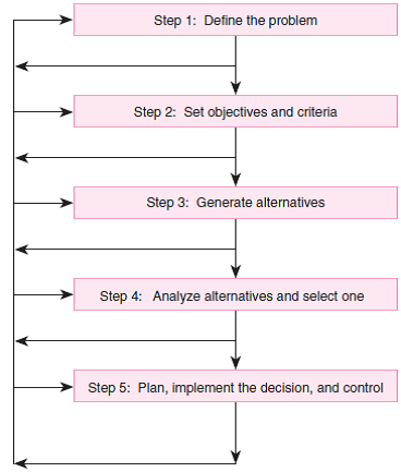 Using the Decision-Making Model (Figure 13-1), define what step in the decision-making process Cindi Bigelow is at.