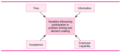 In this exercise, you will learn how to use the situational decision-making model. You will realize that it is similar to the normative leadership model, but it has only one model and fewer questions. Chapter 8 discussed the situational supervision model. Chapter 6 provided a situational communication model to use when communicating. Now you will learn a similar model to use when deciding which supervisory style to use when solving problems and making decisions. Selecting the appropriate situational supervisory style when solving problems and making decisions includes two steps: step (1) diagnose the situation, and step (2) select the appropriate style. Step 1: Diagnose the Situation The first step is to diagnose the situational variables, which include time, information, acceptance, and employee capability level. See Exhibit 13.7 for a list of variables. EXHIBIT 13.7 Variables Influencing Participation Time The manager must determine if there is enough time to include the group in decision making. If there is not enough time, managers should use the autocratic style, regardless of their preferred style. In this case the manager should also ignore the other three variables; they are irrelevant if there is no time. If time permits, the manager considers the other three variables and selects the problem-solving and decision-making styles without considering time. When time is short, the manager may use the consultative style, but not the participative or laissez-faire styles. Time, however, is a relative term. In one situation, a few minutes may be considered a short time period, while in another, a month may be a short period of time. Information Does the manager have enough information to make a quality decision alone? If the manager has all the necessary information, there is no need to use participation. The autocratic style may be appropriate. When the manager has some information but needs more, the consultative style may be appropriate. However, if the manager has little information, the appropriate style may be participative or laissez-faire. Acceptance The manager must decide if the group's acceptance of the decision is critical to its implementation. If the manager makes the decision alone, will the group implement it? If so, the appropriate style may be autocratic. If the group will be reluctant, the appropriate style may be consultative or participative. If the group will probably not implement the decision unless consulted in advance, the participative or laissez-faire style may be appropriate. Employee Capability The manager must decide if the group has the ability and willingness to be involved in problem solving and decision making. Does the group have the experience and information needed to be involved in problem solving and decision making? Will the group put the organization's or the department's goals ahead of personal goals? Does the group want to be involved in problem solving and decision making? Employees are more willing to participate when the decisions affect them personally. If the group's level of capability is low, an autocratic style may be appropriate. When a group's capability is moderate, a consultative style may be appropriate. If the group's capability level is high, a participative style may be appropriate. If the group's level of capability is outstanding, the laissez-faire style may be appropriate. Remember that a group's capability level can change from situation to situation. The top half of Exhibit 13.8 summarizes step 1. Step 2: Select the Appropriate Supervisory Style for the Situation After considering the four variables, a manager uses the analysis to select the appropriate style for the situations at hand. In some situations, all variables suggest the same possible style, while other cases indicate conflicting styles. For example, the manager may have time to use any style and may have all the information necessary (autocratic); employees may be reluctant (consultative or participative); and the capability may be moderate (consultative). In situations where conflicting styles are indicated for different variables, the manager must determine which variable should be given more weight. In the above example, assume it was determined that acceptance was critical for successful implementation of the decision. Acceptance takes precedence over information. Realizing that employees have a moderate capability, the consultative style would be appropriate. See the bottom half of Exhibit 13.8 for an explanation of how the decision is made using each of the four situational supervisory styles. EXHIBIT 13.8 Situational Decision Making Applying the Situational Decision - Making Model We will apply the model to the following situation: Ben, a supervisor, can give one of his employees a merit pay raise. He has a week to make the decision. Ben knows how well each employee performed over the past year. The employees really have no option but to accept getting or not getting the pay raise, but they can complain to upper management about the selection. The employees' capability levels vary, but as a group, they have a high capability level under normal circumstances. Step 1: Diagnose the Situation. ____ time ____ information ____ acceptance ____ capability Ben, the supervisor, has plenty of time to use any level of participation. He has all the information needed to make the decision (autocratic). Employees have no choice but to accept the decision (autocratic). And the group's level of capability is normally high ( participative). Step 2: Select the Appropriate Style for the Situation. There are conflicting styles to choose from (autocratic and participative): ____ yes time ____ S-A information ____ S-A acceptance ____ S-P capability The variable that should be given precedence is information. The employees are normally capable, but in a situation like this, they may not be capable of putting the department's goals ahead of their own. In other words, even if employees know which employee deserves the raise, they may each fight for it anyway. Such a conflict could cause future problems. Some of the possible ways to make the decision are as follows: • Autocratic (S-A). The supervisor would select the person for the raise without discussing it with any employees. Ben would simply announce the decision and explain the rationale for the selection, after submitting it to the payroll department. • Consultative (S-C). The supervisor would consult the employees as to who should get the raise. Ben would then decide who would get the raise. He would announce the decision and explain the rationale for it. The supervisor may invite questions and discussion. • Participative (S-P). The supervisor could tentatively select an employee to get the raise, but be open to change if an employee or group convinces him that someone else should get the raise. Or Ben could explain the situation to the group and lead a discussion of who should get the raise. After considering their input, Ben would make the decision and explain the rationale for it. • Laissez-faire (S-L). The supervisor would explain the situation and allow the group to decide who gets the raise. Ben may be a group member. Notice that this is the only style that allows the group to make the decision. Selection The autocratic style is appropriate for this situation because Ben has all the information needed, acceptance is not an issue, and capability is questionable. Below are 10 situations calling for a decision. Select the appropriate problem-solving and decision-making style. Be sure to use Exhibit 13.8, p. 488, when determining the style to use. On the time, information, acceptance, and capability lines, place S-A, S-C, S-P, or S-L, as indicated by the situation. Based on your diagnoses, select the one style you would use. Note that style on the line preceding the situation. 1. You have developed a new work procedure that will increase productivity. Your boss likes the idea and wants you to try it within a few weeks. You view your employees as fairly capable and believe that they will be receptive to the change. _____ time _____ information _____ acceptance _____ capability 2. The industry of your product has new competition. Your organization's revenues have been dropping. You have been told to lay off 3 of your 10 employees in two weeks. You have been the supervisor for over one year. Normally, your employees are very capable. _____ time _____ information _____ acceptance _____ capability 3. Your department has been facing a problem for several months. Many solutions have been tried, but all have failed. You have finally thought of a solution, but you are not sure of the possible consequences of the change required or of acceptance by the highly capable employees. _____ time _____ information _____ acceptance _____ capability 4. Flextime has become popular in your organization. Some departments let each employee start and end work when he or she chooses. However, because of the cooperative effort of your employees, they must all work the same eight hours. You are not sure of the level of interest in changing the hours. Your employees are a very capable group and like to make decisions. _____ time _____ information _____ acceptance _____ capability 5. The technology in your industry is changing so fast that the members of your organization cannot keep up. Top management hired a consultant who has made recommendations. You have two weeks to decide what to do. Your employees are normally capable, and they enjoy participating in the decision-making process. _____ time _____ information _____ acceptance _____ capability 6. A change has been handed down from top management. How you implement it is your decision. The change takes effect in one month. It will personally affect everyone in your department. Their acceptance is critical to the success of the change. Your employees are usually not too interested in being involved in making decisions. _____ time _____ information _____ acceptance _____ capability 7. Your boss called you on the telephone to tell you that someone has requested an order for your department's product with a very short delivery date. She asked you to call her back in 15 minutes with the decision about taking the order. Looking over the work schedule, you realize that it will be very difficult to deliver the order on time. Your employees will have to push hard to make it. They are cooperative, capable, and enjoy being involved in decision making. _____ time _____ information _____ acceptance _____ capability 8. Top management has decided to make a change that will affect all your employees. You know the employees will be upset because it will cause them hardship. One or two may even quit. The change goes into effect in 30 days. Your employees are very capable. _____ time _____ information _____ acceptance _____ capability 9. You believe that productivity in your department could be increased. You have thought of some ways that may work, but you are not sure of them. Your employees are very experienced; almost all of them have been in the department longer than you have. _____ time _____ information _____ acceptance _____ capability 10. A customer has offered you a contract for your product with a quick delivery date. The offer is open for two days. Meeting the contract deadline would require employees to work nights and weekends for six weeks. You cannot require them to work overtime. Filling this profit table contract could help get you the raise you want and feel you deserve. However, if you take the contract and don't deliver on time, it will hurt your chances of getting a big raise. Your employees are very capable. _____ time _____ information _____ acceptance _____ capability Objective: To develop your situational supervisory problem-solving and decision-making skills. AACSB: The primary AACSB learning standard skills developed through this exercise are leadership and analytic skills. Preparation: You should have completed the 10 situations from the preparation. Experience: You will try to select the recommended problem-solving and decisionmaking style in the 10 preparation situations. The instructor reviews Exhibit 13.8 and explains how to use it for selecting the appropriate supervisory style for situation 1 of the exercise preparation. Break into teams of two or three. Apply the model to situations 2 through 5 as a team. You may change your original answers. It may be helpful to tear the model out of the book so you don't have to keep flipping pages. The instructor goes over the recommended answers and scoring for situations 2 through 5. Do not continue on to situation 6 until after the instructor goes over the answers to situations 2 through 5. In the same teams, select problem-solving and decision-making styles for situations 6 through 10. The instructor will go over the recommended answers and scoring. Conclusion: The instructor may lead a class discussion and/or make concluding remarks. Application (2-4 minutes): What did I learn from this experience? How will I use this knowledge in the future? Sharing: Volunteers give their answers to the application section.