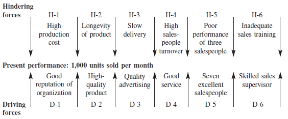Looking at Exhibit 14.12 (Force Field Analysis), diagram the hindering and driving forces for change at Sanyo Electric Company, Ltd. Exhibit 14.12