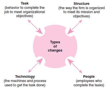 What types of changes (see Exhibit 14.1) have been implemented based upon these hindering and driving forces? Exhibit 14.1