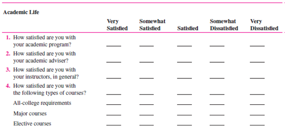 A popular method of determining organizational climate is a survey questionnaire. Below is a survey instrument developed by Dr. Roland E. Holstead, former chairperson of the Department of Social Sciences and Human Services at Springfield College, and adapted with his permission. Answer the questions as they apply to your college. Leave unanswered the questions that do not apply to you or your school. 5. In your experience, what academic departments offer some of the most worthwhile courses? __________________________________________________ __________________________________________________ __________________________________________________ 6. In your experience, what academic departments offer some of the least worthwhile courses? __________________________________________________ __________________________________________________ __________________________________________________ 7. A. How difficult are the following types of courses for you personally? B. How challenging are the following types of courses for you personally? C. How interesting are the following types of courses for you personally? D. For Juniors and Seniors Only: Some courses are numbered for freshmen-sophomores, others for juniorsseniors, and others for seniors-graduate students. Would you agree that as the course number increases, the difficulty or demand on your performance also increases? In other words, are junior-senior courses generally harder than freshman-sophomore courses? 8. A. Where do you study most often? B. How satisfied are you with your ability to study in each of the following places? 9. About how many hours a day, if any, do you spend at each activity? Completing assignments Reading Studying 10. About how many classes do you cut per week, if any? Student Services 14. Which of the following services have you ever used, and how satisfied were you with them? Social Life 15. In general, are you satisfied with the social life at your college?_________ 16. Are there enough social activities planned on campus during a typical week? __________ If not, what activities should be increased? __________________________________________________ __________________________________________________ __________________________________________________ 17. In which of the following social activities do you engage on a weekly basis, when available? 18. On what night(s) would you be most likely to attend a social/cultural event on the campus? 19. A. How often do you go home (if you are living away from home to go to college)? B. For what reason(s) are you most likely to go home during a school term other than a holiday or term break? __________________________________________________ __________________________________________________ __________________________________________________ 20. What types of events would you like to see available on campus? __________________________________________________ __________________________________________________ __________________________________________________ 21. In which of the following activities do you participate? Dorm Life (Skip questions 22-33 if you do not live in a dorm.) B. Are there problems in your dorm not identified above? If yes, what are they? __________________________________________________ __________________________________________________ __________________________________________________ C. To whom did you report any of these problems? Were you satisfied with the official response to the problem? 32. What are the best things about your dorm? __________________________________________________ __________________________________________________ __________________________________________________ 33. If you could change anything about your dorm, what would it be, and why? __________________________________________________ __________________________________________________ __________________________________________________ In what dorm do you live? ________________________ Do most of your college friends live in your dorm? _________ Objectives: To better understand organizational climate and the climate at your college. AACSB: The AACSB learning standard skills developed through this exercise are analytic skills, communication ability, and leadership. Preparation: You should have completed the preparation questionnaire. Experience: Your class will calculate its climate and discuss it. Tabulate the Class's Survey Responses Option A: Break up into teams of five or six and tabulate team members' responses to each of the questions selected by your instructor. Each group reports its responses to the instructor, who tabulates the total responses for the entire class. He or she summarizes the results on the board. Option B: The instructor asks students to indicate their responses to selected questions by raising their hands. The instructor totals the responses to each question and writes them on the board. Discuss School Climate 1. Climate surveys are usually given to an entire organization or to a major unit. Can you assume that your class is representative of the entire college or university? Why or why not? 2. The survey questions were designed for Springfield College. What sections or individual questions should be changed or added to make the survey more reflective of the climate at your school? 3. Is your school's climate consistent with your needs (and with the needs of the student body as a whole)? 4. How does your school's climate affect your behavior and attitudes (and those of the student body)? 5. How does your school's climate affect your (and the student body's) performance and productivity? 6. Would conducting a climate survey of the entire student body be of value at your college or university? Why or why not? Conclusion: The instructor leads a class discussion and/or makes concluding remarks. Application (2-4 minutes): What did I learn from this experience? How will I use this knowledge in the future? Sharing: Volunteers give their answers to the application section.