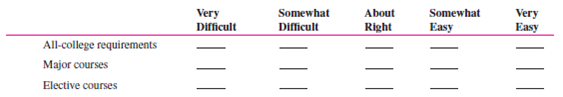 A popular method of determining organizational climate is a survey questionnaire. Below is a survey instrument developed by Dr. Roland E. Holstead, former chairperson of the Department of Social Sciences and Human Services at Springfield College, and adapted with his permission. Answer the questions as they apply to your college. Leave unanswered the questions that do not apply to you or your school. 5. In your experience, what academic departments offer some of the most worthwhile courses? __________________________________________________ __________________________________________________ __________________________________________________ 6. In your experience, what academic departments offer some of the least worthwhile courses? __________________________________________________ __________________________________________________ __________________________________________________ 7. A. How difficult are the following types of courses for you personally? B. How challenging are the following types of courses for you personally? C. How interesting are the following types of courses for you personally? D. For Juniors and Seniors Only: Some courses are numbered for freshmen-sophomores, others for juniorsseniors, and others for seniors-graduate students. Would you agree that as the course number increases, the difficulty or demand on your performance also increases? In other words, are junior-senior courses generally harder than freshman-sophomore courses? 8. A. Where do you study most often? B. How satisfied are you with your ability to study in each of the following places? 9. About how many hours a day, if any, do you spend at each activity? Completing assignments Reading Studying 10. About how many classes do you cut per week, if any? Student Services 14. Which of the following services have you ever used, and how satisfied were you with them? Social Life 15. In general, are you satisfied with the social life at your college?_________ 16. Are there enough social activities planned on campus during a typical week? __________ If not, what activities should be increased? __________________________________________________ __________________________________________________ __________________________________________________ 17. In which of the following social activities do you engage on a weekly basis, when available? 18. On what night(s) would you be most likely to attend a social/cultural event on the campus? 19. A. How often do you go home (if you are living away from home to go to college)? B. For what reason(s) are you most likely to go home during a school term other than a holiday or term break? __________________________________________________ __________________________________________________ __________________________________________________ 20. What types of events would you like to see available on campus? __________________________________________________ __________________________________________________ __________________________________________________ 21. In which of the following activities do you participate? Dorm Life (Skip questions 22-33 if you do not live in a dorm.) B. Are there problems in your dorm not identified above? If yes, what are they? __________________________________________________ __________________________________________________ __________________________________________________ C. To whom did you report any of these problems? Were you satisfied with the official response to the problem? 32. What are the best things about your dorm? __________________________________________________ __________________________________________________ __________________________________________________ 33. If you could change anything about your dorm, what would it be, and why? __________________________________________________ __________________________________________________ __________________________________________________ In what dorm do you live? ________________________ Do most of your college friends live in your dorm? _________ Objectives: To better understand organizational climate and the climate at your college. AACSB: The AACSB learning standard skills developed through this exercise are analytic skills, communication ability, and leadership. Preparation: You should have completed the preparation questionnaire. Experience: Your class will calculate its climate and discuss it. Tabulate the Class's Survey Responses Option A: Break up into teams of five or six and tabulate team members' responses to each of the questions selected by your instructor. Each group reports its responses to the instructor, who tabulates the total responses for the entire class. He or she summarizes the results on the board. Option B: The instructor asks students to indicate their responses to selected questions by raising their hands. The instructor totals the responses to each question and writes them on the board. Discuss School Climate 1. Climate surveys are usually given to an entire organization or to a major unit. Can you assume that your class is representative of the entire college or university? Why or why not? 2. The survey questions were designed for Springfield College. What sections or individual questions should be changed or added to make the survey more reflective of the climate at your school? 3. Is your school's climate consistent with your needs (and with the needs of the student body as a whole)? 4. How does your school's climate affect your behavior and attitudes (and those of the student body)? 5. How does your school's climate affect your (and the student body's) performance and productivity? 6. Would conducting a climate survey of the entire student body be of value at your college or university? Why or why not? Conclusion: The instructor leads a class discussion and/or makes concluding remarks. Application (2-4 minutes): What did I learn from this experience? How will I use this knowledge in the future? Sharing: Volunteers give their answers to the application section.