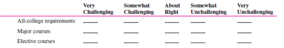 A popular method of determining organizational climate is a survey questionnaire. Below is a survey instrument developed by Dr. Roland E. Holstead, former chairperson of the Department of Social Sciences and Human Services at Springfield College, and adapted with his permission. Answer the questions as they apply to your college. Leave unanswered the questions that do not apply to you or your school. 5. In your experience, what academic departments offer some of the most worthwhile courses? __________________________________________________ __________________________________________________ __________________________________________________ 6. In your experience, what academic departments offer some of the least worthwhile courses? __________________________________________________ __________________________________________________ __________________________________________________ 7. A. How difficult are the following types of courses for you personally? B. How challenging are the following types of courses for you personally? C. How interesting are the following types of courses for you personally? D. For Juniors and Seniors Only: Some courses are numbered for freshmen-sophomores, others for juniorsseniors, and others for seniors-graduate students. Would you agree that as the course number increases, the difficulty or demand on your performance also increases? In other words, are junior-senior courses generally harder than freshman-sophomore courses? 8. A. Where do you study most often? B. How satisfied are you with your ability to study in each of the following places? 9. About how many hours a day, if any, do you spend at each activity? Completing assignments Reading Studying 10. About how many classes do you cut per week, if any? Student Services 14. Which of the following services have you ever used, and how satisfied were you with them? Social Life 15. In general, are you satisfied with the social life at your college?_________ 16. Are there enough social activities planned on campus during a typical week? __________ If not, what activities should be increased? __________________________________________________ __________________________________________________ __________________________________________________ 17. In which of the following social activities do you engage on a weekly basis, when available? 18. On what night(s) would you be most likely to attend a social/cultural event on the campus? 19. A. How often do you go home (if you are living away from home to go to college)? B. For what reason(s) are you most likely to go home during a school term other than a holiday or term break? __________________________________________________ __________________________________________________ __________________________________________________ 20. What types of events would you like to see available on campus? __________________________________________________ __________________________________________________ __________________________________________________ 21. In which of the following activities do you participate? Dorm Life (Skip questions 22-33 if you do not live in a dorm.) B. Are there problems in your dorm not identified above? If yes, what are they? __________________________________________________ __________________________________________________ __________________________________________________ C. To whom did you report any of these problems? Were you satisfied with the official response to the problem? 32. What are the best things about your dorm? __________________________________________________ __________________________________________________ __________________________________________________ 33. If you could change anything about your dorm, what would it be, and why? __________________________________________________ __________________________________________________ __________________________________________________ In what dorm do you live? ________________________ Do most of your college friends live in your dorm? _________ Objectives: To better understand organizational climate and the climate at your college. AACSB: The AACSB learning standard skills developed through this exercise are analytic skills, communication ability, and leadership. Preparation: You should have completed the preparation questionnaire. Experience: Your class will calculate its climate and discuss it. Tabulate the Class's Survey Responses Option A: Break up into teams of five or six and tabulate team members' responses to each of the questions selected by your instructor. Each group reports its responses to the instructor, who tabulates the total responses for the entire class. He or she summarizes the results on the board. Option B: The instructor asks students to indicate their responses to selected questions by raising their hands. The instructor totals the responses to each question and writes them on the board. Discuss School Climate 1. Climate surveys are usually given to an entire organization or to a major unit. Can you assume that your class is representative of the entire college or university? Why or why not? 2. The survey questions were designed for Springfield College. What sections or individual questions should be changed or added to make the survey more reflective of the climate at your school? 3. Is your school's climate consistent with your needs (and with the needs of the student body as a whole)? 4. How does your school's climate affect your behavior and attitudes (and those of the student body)? 5. How does your school's climate affect your (and the student body's) performance and productivity? 6. Would conducting a climate survey of the entire student body be of value at your college or university? Why or why not? Conclusion: The instructor leads a class discussion and/or makes concluding remarks. Application (2-4 minutes): What did I learn from this experience? How will I use this knowledge in the future? Sharing: Volunteers give their answers to the application section.