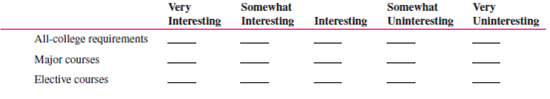 A popular method of determining organizational climate is a survey questionnaire. Below is a survey instrument developed by Dr. Roland E. Holstead, former chairperson of the Department of Social Sciences and Human Services at Springfield College, and adapted with his permission. Answer the questions as they apply to your college. Leave unanswered the questions that do not apply to you or your school. 5. In your experience, what academic departments offer some of the most worthwhile courses? __________________________________________________ __________________________________________________ __________________________________________________ 6. In your experience, what academic departments offer some of the least worthwhile courses? __________________________________________________ __________________________________________________ __________________________________________________ 7. A. How difficult are the following types of courses for you personally? B. How challenging are the following types of courses for you personally? C. How interesting are the following types of courses for you personally? D. For Juniors and Seniors Only: Some courses are numbered for freshmen-sophomores, others for juniorsseniors, and others for seniors-graduate students. Would you agree that as the course number increases, the difficulty or demand on your performance also increases? In other words, are junior-senior courses generally harder than freshman-sophomore courses? 8. A. Where do you study most often? B. How satisfied are you with your ability to study in each of the following places? 9. About how many hours a day, if any, do you spend at each activity? Completing assignments Reading Studying 10. About how many classes do you cut per week, if any? Student Services 14. Which of the following services have you ever used, and how satisfied were you with them? Social Life 15. In general, are you satisfied with the social life at your college?_________ 16. Are there enough social activities planned on campus during a typical week? __________ If not, what activities should be increased? __________________________________________________ __________________________________________________ __________________________________________________ 17. In which of the following social activities do you engage on a weekly basis, when available? 18. On what night(s) would you be most likely to attend a social/cultural event on the campus? 19. A. How often do you go home (if you are living away from home to go to college)? B. For what reason(s) are you most likely to go home during a school term other than a holiday or term break? __________________________________________________ __________________________________________________ __________________________________________________ 20. What types of events would you like to see available on campus? __________________________________________________ __________________________________________________ __________________________________________________ 21. In which of the following activities do you participate? Dorm Life (Skip questions 22-33 if you do not live in a dorm.) B. Are there problems in your dorm not identified above? If yes, what are they? __________________________________________________ __________________________________________________ __________________________________________________ C. To whom did you report any of these problems? Were you satisfied with the official response to the problem? 32. What are the best things about your dorm? __________________________________________________ __________________________________________________ __________________________________________________ 33. If you could change anything about your dorm, what would it be, and why? __________________________________________________ __________________________________________________ __________________________________________________ In what dorm do you live? ________________________ Do most of your college friends live in your dorm? _________ Objectives: To better understand organizational climate and the climate at your college. AACSB: The AACSB learning standard skills developed through this exercise are analytic skills, communication ability, and leadership. Preparation: You should have completed the preparation questionnaire. Experience: Your class will calculate its climate and discuss it. Tabulate the Class's Survey Responses Option A: Break up into teams of five or six and tabulate team members' responses to each of the questions selected by your instructor. Each group reports its responses to the instructor, who tabulates the total responses for the entire class. He or she summarizes the results on the board. Option B: The instructor asks students to indicate their responses to selected questions by raising their hands. The instructor totals the responses to each question and writes them on the board. Discuss School Climate 1. Climate surveys are usually given to an entire organization or to a major unit. Can you assume that your class is representative of the entire college or university? Why or why not? 2. The survey questions were designed for Springfield College. What sections or individual questions should be changed or added to make the survey more reflective of the climate at your school? 3. Is your school's climate consistent with your needs (and with the needs of the student body as a whole)? 4. How does your school's climate affect your behavior and attitudes (and those of the student body)? 5. How does your school's climate affect your (and the student body's) performance and productivity? 6. Would conducting a climate survey of the entire student body be of value at your college or university? Why or why not? Conclusion: The instructor leads a class discussion and/or makes concluding remarks. Application (2-4 minutes): What did I learn from this experience? How will I use this knowledge in the future? Sharing: Volunteers give their answers to the application section.