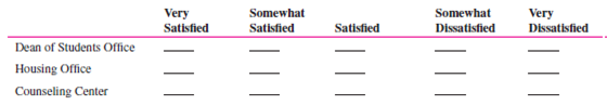 A popular method of determining organizational climate is a survey questionnaire. Below is a survey instrument developed by Dr. Roland E. Holstead, former chairperson of the Department of Social Sciences and Human Services at Springfield College, and adapted with his permission. Answer the questions as they apply to your college. Leave unanswered the questions that do not apply to you or your school. 5. In your experience, what academic departments offer some of the most worthwhile courses? __________________________________________________ __________________________________________________ __________________________________________________ 6. In your experience, what academic departments offer some of the least worthwhile courses? __________________________________________________ __________________________________________________ __________________________________________________ 7. A. How difficult are the following types of courses for you personally? B. How challenging are the following types of courses for you personally? C. How interesting are the following types of courses for you personally? D. For Juniors and Seniors Only: Some courses are numbered for freshmen-sophomores, others for juniorsseniors, and others for seniors-graduate students. Would you agree that as the course number increases, the difficulty or demand on your performance also increases? In other words, are junior-senior courses generally harder than freshman-sophomore courses? 8. A. Where do you study most often? B. How satisfied are you with your ability to study in each of the following places? 9. About how many hours a day, if any, do you spend at each activity? Completing assignments Reading Studying 10. About how many classes do you cut per week, if any? Student Services 14. Which of the following services have you ever used, and how satisfied were you with them? Social Life 15. In general, are you satisfied with the social life at your college?_________ 16. Are there enough social activities planned on campus during a typical week? __________ If not, what activities should be increased? __________________________________________________ __________________________________________________ __________________________________________________ 17. In which of the following social activities do you engage on a weekly basis, when available? 18. On what night(s) would you be most likely to attend a social/cultural event on the campus? 19. A. How often do you go home (if you are living away from home to go to college)? B. For what reason(s) are you most likely to go home during a school term other than a holiday or term break? __________________________________________________ __________________________________________________ __________________________________________________ 20. What types of events would you like to see available on campus? __________________________________________________ __________________________________________________ __________________________________________________ 21. In which of the following activities do you participate? Dorm Life (Skip questions 22-33 if you do not live in a dorm.) B. Are there problems in your dorm not identified above? If yes, what are they? __________________________________________________ __________________________________________________ __________________________________________________ C. To whom did you report any of these problems? Were you satisfied with the official response to the problem? 32. What are the best things about your dorm? __________________________________________________ __________________________________________________ __________________________________________________ 33. If you could change anything about your dorm, what would it be, and why? __________________________________________________ __________________________________________________ __________________________________________________ In what dorm do you live? ________________________ Do most of your college friends live in your dorm? _________ Objectives: To better understand organizational climate and the climate at your college. AACSB: The AACSB learning standard skills developed through this exercise are analytic skills, communication ability, and leadership. Preparation: You should have completed the preparation questionnaire. Experience: Your class will calculate its climate and discuss it. Tabulate the Class's Survey Responses Option A: Break up into teams of five or six and tabulate team members' responses to each of the questions selected by your instructor. Each group reports its responses to the instructor, who tabulates the total responses for the entire class. He or she summarizes the results on the board. Option B: The instructor asks students to indicate their responses to selected questions by raising their hands. The instructor totals the responses to each question and writes them on the board. Discuss School Climate 1. Climate surveys are usually given to an entire organization or to a major unit. Can you assume that your class is representative of the entire college or university? Why or why not? 2. The survey questions were designed for Springfield College. What sections or individual questions should be changed or added to make the survey more reflective of the climate at your school? 3. Is your school's climate consistent with your needs (and with the needs of the student body as a whole)? 4. How does your school's climate affect your behavior and attitudes (and those of the student body)? 5. How does your school's climate affect your (and the student body's) performance and productivity? 6. Would conducting a climate survey of the entire student body be of value at your college or university? Why or why not? Conclusion: The instructor leads a class discussion and/or makes concluding remarks. Application (2-4 minutes): What did I learn from this experience? How will I use this knowledge in the future? Sharing: Volunteers give their answers to the application section.