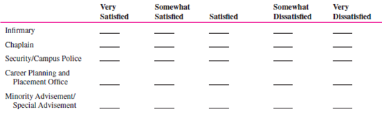 A popular method of determining organizational climate is a survey questionnaire. Below is a survey instrument developed by Dr. Roland E. Holstead, former chairperson of the Department of Social Sciences and Human Services at Springfield College, and adapted with his permission. Answer the questions as they apply to your college. Leave unanswered the questions that do not apply to you or your school. 5. In your experience, what academic departments offer some of the most worthwhile courses? __________________________________________________ __________________________________________________ __________________________________________________ 6. In your experience, what academic departments offer some of the least worthwhile courses? __________________________________________________ __________________________________________________ __________________________________________________ 7. A. How difficult are the following types of courses for you personally? B. How challenging are the following types of courses for you personally? C. How interesting are the following types of courses for you personally? D. For Juniors and Seniors Only: Some courses are numbered for freshmen-sophomores, others for juniorsseniors, and others for seniors-graduate students. Would you agree that as the course number increases, the difficulty or demand on your performance also increases? In other words, are junior-senior courses generally harder than freshman-sophomore courses? 8. A. Where do you study most often? B. How satisfied are you with your ability to study in each of the following places? 9. About how many hours a day, if any, do you spend at each activity? Completing assignments Reading Studying 10. About how many classes do you cut per week, if any? Student Services 14. Which of the following services have you ever used, and how satisfied were you with them? Social Life 15. In general, are you satisfied with the social life at your college?_________ 16. Are there enough social activities planned on campus during a typical week? __________ If not, what activities should be increased? __________________________________________________ __________________________________________________ __________________________________________________ 17. In which of the following social activities do you engage on a weekly basis, when available? 18. On what night(s) would you be most likely to attend a social/cultural event on the campus? 19. A. How often do you go home (if you are living away from home to go to college)? B. For what reason(s) are you most likely to go home during a school term other than a holiday or term break? __________________________________________________ __________________________________________________ __________________________________________________ 20. What types of events would you like to see available on campus? __________________________________________________ __________________________________________________ __________________________________________________ 21. In which of the following activities do you participate? Dorm Life (Skip questions 22-33 if you do not live in a dorm.) B. Are there problems in your dorm not identified above? If yes, what are they? __________________________________________________ __________________________________________________ __________________________________________________ C. To whom did you report any of these problems? Were you satisfied with the official response to the problem? 32. What are the best things about your dorm? __________________________________________________ __________________________________________________ __________________________________________________ 33. If you could change anything about your dorm, what would it be, and why? __________________________________________________ __________________________________________________ __________________________________________________ In what dorm do you live? ________________________ Do most of your college friends live in your dorm? _________ Objectives: To better understand organizational climate and the climate at your college. AACSB: The AACSB learning standard skills developed through this exercise are analytic skills, communication ability, and leadership. Preparation: You should have completed the preparation questionnaire. Experience: Your class will calculate its climate and discuss it. Tabulate the Class's Survey Responses Option A: Break up into teams of five or six and tabulate team members' responses to each of the questions selected by your instructor. Each group reports its responses to the instructor, who tabulates the total responses for the entire class. He or she summarizes the results on the board. Option B: The instructor asks students to indicate their responses to selected questions by raising their hands. The instructor totals the responses to each question and writes them on the board. Discuss School Climate 1. Climate surveys are usually given to an entire organization or to a major unit. Can you assume that your class is representative of the entire college or university? Why or why not? 2. The survey questions were designed for Springfield College. What sections or individual questions should be changed or added to make the survey more reflective of the climate at your school? 3. Is your school's climate consistent with your needs (and with the needs of the student body as a whole)? 4. How does your school's climate affect your behavior and attitudes (and those of the student body)? 5. How does your school's climate affect your (and the student body's) performance and productivity? 6. Would conducting a climate survey of the entire student body be of value at your college or university? Why or why not? Conclusion: The instructor leads a class discussion and/or makes concluding remarks. Application (2-4 minutes): What did I learn from this experience? How will I use this knowledge in the future? Sharing: Volunteers give their answers to the application section.