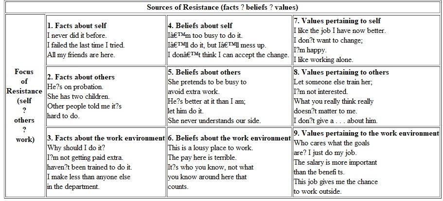 Using Exhibit 14.3 (Resistance Matrix), describe what might be the sources and focus of resistance to these changes.