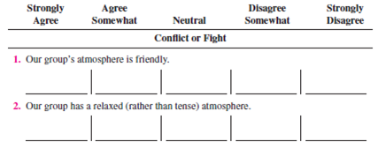 Note: This exercise is designed for permanent class groups. Below is a survey feedback questionnaire. There are no right or wrong answers. Check off the answer to each question as it applies to your class group. All questions have five choices. 15. Our group follows the five steps of the decision-making model (Chapter 13). 16. Our group uses the following ideas: 17. We make a list of other relevant questions. 18. Our group uses the conflict management style. a. forcing b. accommodating c. avoiding d. compromising e. collaborating 19. Our group resolve its conflicts in a manner that is satisfactory to all. a. does b. does not This exercise is designed for groups that have worked together for some time. Objectives: To experience a team-building session and to improve your group's effectiveness. AACSB: The AACSB learning standard skills developed through this exercise are reflective thinking and self-management, analytic skills, communication ability, teamwork, and leadership. Experience: This exercise is discussion-oriented. Material: Preparation for Skill-Building Exercise 14-4. Climate Building To develop a climate of trust, support, and openness, group members will learn more about each other through a discussion based on asking questions. Rules: 1. Rotate; take turns asking questions. 2. You may refuse to answer a question as long as you did not ask it (or plan to). 3. You do not have to ask the questions in the order listed below. 4. You may ask your own questions. (Add them to the list.) As an individual and before meeting with your group, review the questions below and place the name of one or more group members to whom you want to ask the question next to it. If you prefer to ask the entire group, put group next to the question. When everyone is ready, begin asking the questions. 1. How do you feel about this course? ___________________ 2. How do you feel about this group? ___________________ 3. How do you feel about me? ___________________ 4. How do you think I feel about you? ___________________ 5. What were your first impressions of me? ___________________ 6. What do you like to do? ___________________ 7. How committed to the group are you? ___________________ 8. What do you like most about this course? ___________________ 9. What do you plan to do after you graduate? ___________________ 10. What do you want out of this course? ___________________ 11. How do you react to deadlines? ___________________ 12. Which member in the group are you the closest to? ___________________ 13. Which member in the group do you know the least? ___________________ Other ___________________________________________ When the instructor tells you to do so, get together with your group members and ask each other your questions. Participants determine what they would like to accomplish during the team-building session. Below are six major goals of team building; you may add to them. Rank them according to your preference. To clarify the team's objectives. To identify areas for improving group performance. To develop team skills. To determine and utilize a preferred team style. To fully utilize the resources of each group member. To develop working relationships based on trust, honesty, and understanding. Your own goals (list them). Participants share their answers to Procedure 1-b. The group can come to a consensus on its goal(s) if it wants to. Process and Structure: As a team, discuss strengths and weaknesses in group process (how the group works and communicates). Below, list norms (do's and don'ts) for the group to abide by. Problem Identification: As a team, answer the survey feedback questionnaire. Place a G in the box to signify the team's answer. Don't rush; fully discuss the issues and how and why they affect the group. Based on the above information, list 8 to 10 ways the team could improve its performance. Prioritize the above list (1 = most important). Problem Solving: Take the top-priority item. Then do the following: 1. Define the problem. 2. Set objectives and criteria. 3. Generate alternatives. 4. Analyze alternatives and select one. 5. Develop an action plan for its implementation. Follow the same five steps for each area of improvement until time is up. Try to cover at least three areas. Training: Team building often includes training to address the problems facing the group. Because training takes place during most exercises, we will not do any now. Remember that the agendas for team building vary and usually last for one or more full days, rather than one hour. Closure Application: 1. I intend to implement the team's solutions. Why? 2. What did I learn from this experience? 3. How can I apply this knowledge in my daily life? 4. How can I apply this knowledge as a manager? Group members summarize what has been accomplished and state what they will do (commit to) to improve the group. Sharing (4-7 minutes): A spokesperson from each team tells the class the group's top three areas for improvement. The instructor records them on the board.