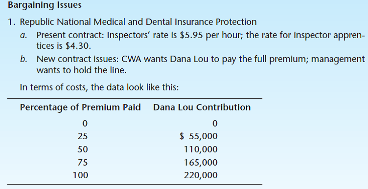 Objective To permit individuals to become involved in labor-management contract negotiations in a role-playing session. Set Up the Exercise 1. Form an even number of groups of four to eight people. Half of the groups will be union teams and the other half will be management teams. 2. Read the description of the Dana Lou Corporation of Hamilton, Ohio. 3. Review and discuss in groups the four bargaining issues and the data collected on competitors (15 minutes). 4. The instructor will provide the union teams with the union negotiator's instructions and the management teams with the management negotiator's instructions. 5. Groups face off against each other (one management team versus one union team). The negotiator represents the team's position. Individuals should answer the exercise questions after step 2 of the negotiations. Dana Lou Corporation Dana Lou Corporation is a medium-sized company with about 1,100 employees in Hamilton, Ohio, a suburb of Cincinnati. It competes in the electronic repair parts industry and is slightly larger than most of its main competitors. The firm's success (profitability and growth) has been attributed to a dedicated workforce that takes great pride in its work. In 1964, the Communications Workers of America (CWA) organized the plant. Since then, labor-management relations have been good, and there were only two days lost to a strike, in 1972. Labor and management both feel that the cooperation between them is much better than that found in other firms of the same size in the area. The current labor-management contract expires in three weeks. Representatives from the union and management have been negotiating a number of bargaining issues for the last three days, but there seems to be little agreement. 2. Preventive health director, staff, and participation a. Present contract: Dana Lou has two part-time physicians and two full-time nurses (cost is $66,000 per year). b. New contract issues: CWA wants a full-time fitness director, a full-time physician, counselors for alcohol and drug abuse problems, and partial payment of employees' use of YMCA and YWCA exercise facilities (estimated increase over present arrangement, $108,000). 3. Vacation benefits a. Present contract: One week with full pay for the first year; two weeks for employees with 2 to 10 years of service, and three weeks for employees with over 10 years. b. New contract issues: CWA wants all employees with 15 or more years of service to have four weeks of full paid vacation. Management wants to change in the present program. Wage increases for skilled quality inspectors a. Present contract: Inspectors' rate is $10.05 per hour; the rate for inspector apprentices is $6.40. b. New contract issues: CWA wants an increase of $0.50 per hour for the plant's 95 inspectors and a $0.40 per hour increase for the plant's 25 inspector apprentices. Management wants to hold the line on salary increases because it believes that layoffs will have to occur. The union's proposal would cost Dana Lou 95 times $0.50 = $47.50 and 25 times $0.40 + $10.00 or $57.50 total per hour. Negotiations 1. One member from each of the two groups facing each other will negotiate the four issues. The rest of the group must remain quiet during the negotiations. The negotiators should role-play for exactly 20 minutes. At the end of this time, they should record the agreement points reached.