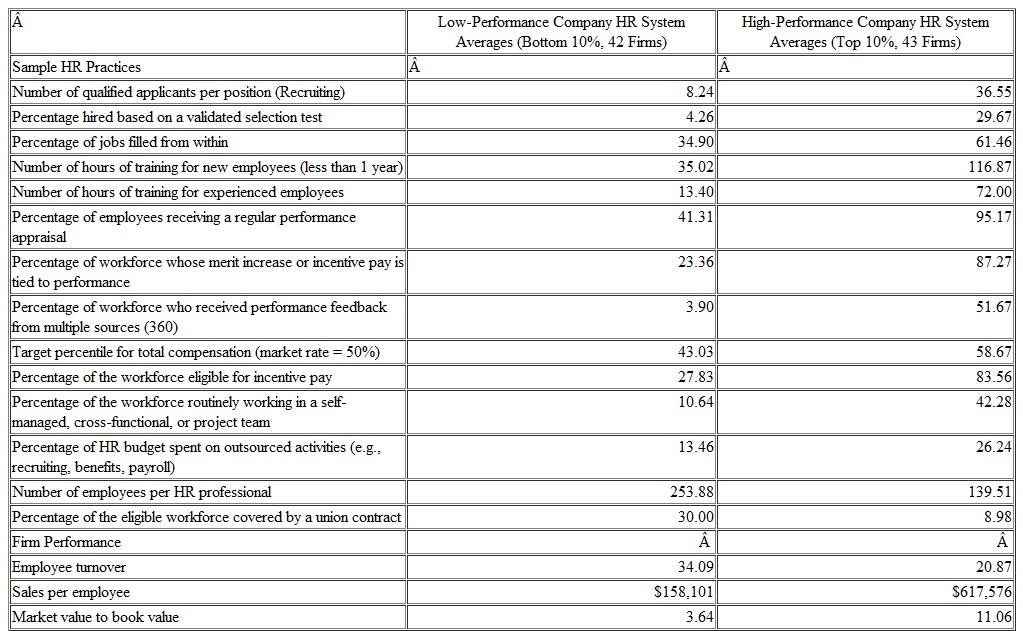 Using Table and Figure list at least 15 metrics the Hotel Paris could use to measure its HR practices. TABLE Examples Selected from Several Studies of How Recruitment, Selection, Training, Appraisal, Pay, and other Practices Differ in high-Performance and Low-Performance companies Source: Based on Comparison of HR Practices in High-Performance and Low-Performance Companies, by B.E. Becker, et al., from The HR Scorecard: Linking People , Strategy and Performance (Boston: Harvard Business School Press, 2001); Barry Macy, Gerard Farias, Jean-Francois Rosa, and Curt Moore, Built To Change: High-Performance Work Systems and Self-Directed Work Teams-A Longitudinal Field Study, Research in Organizational Change and Development , V 16, pp. 339-418, 2007; James Gathrie, Wenchuan Liu, Patrick Flood, and Sarah MacCurtain, High Performance Work Systems, Workforce Productivity, and Innovation: A Comparison of MNCs and Indigenous Firms, The Learning, Innovation and Knowledge (LINK) Research Centre Working Paper Series, WP 04-08, 2008. Figure Metrics for the SHRM® 2011-2012 Customized Human Capital Benchmarking Report Source: Reprinted with permission from the Society for Human Resource Management. All rights reserved.