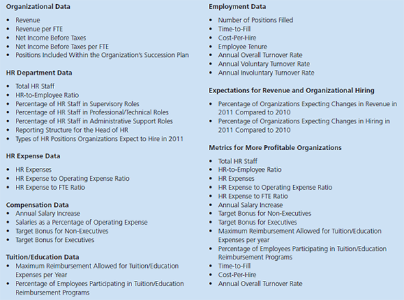Using Table and Figure list at least 15 metrics the Hotel Paris could use to measure its HR practices. TABLE Examples Selected from Several Studies of How Recruitment, Selection, Training, Appraisal, Pay, and other Practices Differ in high-Performance and Low-Performance companies Source: Based on Comparison of HR Practices in High-Performance and Low-Performance Companies, by B.E. Becker, et al., from The HR Scorecard: Linking People , Strategy and Performance (Boston: Harvard Business School Press, 2001); Barry Macy, Gerard Farias, Jean-Francois Rosa, and Curt Moore, Built To Change: High-Performance Work Systems and Self-Directed Work Teams-A Longitudinal Field Study, Research in Organizational Change and Development , V 16, pp. 339-418, 2007; James Gathrie, Wenchuan Liu, Patrick Flood, and Sarah MacCurtain, High Performance Work Systems, Workforce Productivity, and Innovation: A Comparison of MNCs and Indigenous Firms, The Learning, Innovation and Knowledge (LINK) Research Centre Working Paper Series, WP 04-08, 2008. Figure Metrics for the SHRM® 2011-2012 Customized Human Capital Benchmarking Report Source: Reprinted with permission from the Society for Human Resource Management. All rights reserved.
