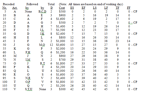 The CPM diagram and tabular schedule is shown on the following page.