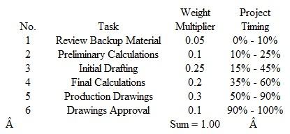 Calculations for the composite weights are shown below. The graphical presentation is shown on the following page: