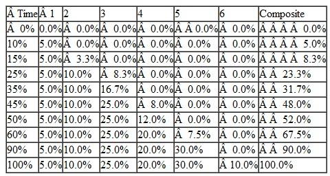 Calculations for the composite weights are shown below. The graphical presentation is shown on the following page: