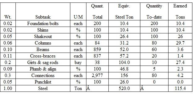 Percent Complete = 115.4 tons / 520.0 tons = 22.2%
