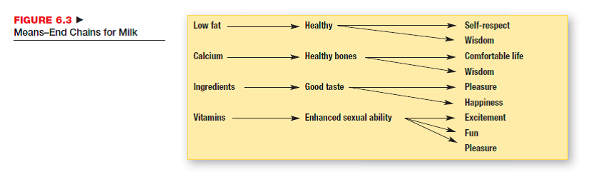 Develop a means-end chain similar to the one in Figure 6.3 for each of the following branded products: a. Benetton clothes b. Stetson cologne c. New Balance shoes d. Oscar Mayer deli meats  <div style=padding-top: 35px> 