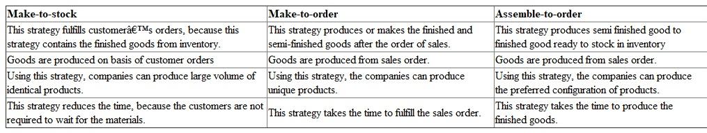 Production planning strategy: There are three production planning strategies; they are as follows: • Make-to-stock • Make-to-order • Assemble-to-order Comparison among the three production planning strategies: