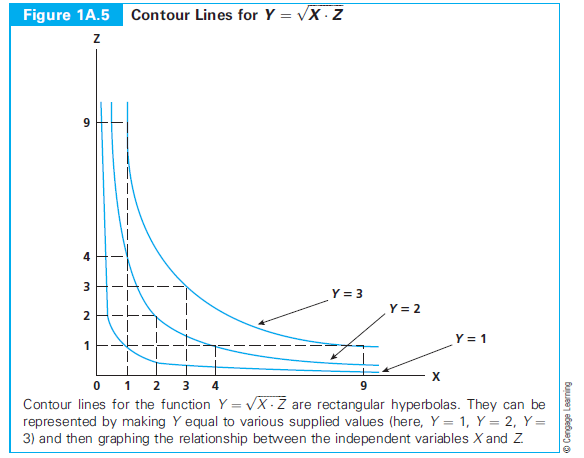 Consider the contour line Y = 3 in Figure 1A.5: 1. If Z is reduced from 9 to 3, by how much will X have to be increased to keep Y at 3? 2. If Z is further reduced from 3 to 1, by how much will X have to increase to keep Y at 3? 3. Show the numerical reasoning behind your answers to Questions 1 and 2. Then calculate the values that X must take on to keep Y at 3 if Z takes on every unit value between 9 and 1.