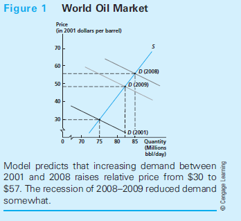 Can Supply and Demand Explain Changing World Oil Prices? The price of crude oil fluctuates quite a bit on world markets. Since 2000 prices have been below $30 per barrel at times and above $130 per barrel at other times. Such wild gyrations have led many people to charge that oil prices are being manipulated by speculators and criminal investigations are launched when oil prices rise. Economists have generally not been especially sympathetic to the claim that the oil market is rigged and have instead tried to see how price movements might be explained by standard supply-demand analysis. In this application we take a look at this sort of analysis. We conclude with some thoughts about the effects of speculation. A Simple Model In prior editions of this book, we introduced a simple supply/ demand model of the world market for crude oil. A starting point for the model is the recognition that the market for crude oil is indeed worldwide. Because the commodity being traded is basically the same everywhere, various sorts of arbitrage activities should ensure that this good trades for a single world price. If we let this price be represented by P (in dollars per barrel) and the quantity of crude oil traded by Q (measured in millions of barrels per day), our model for the year 2001 took the form: These are approximately the values that prevailed in 2001- crude oil traded at $30 per barrel and a total of about 73 million barrels per day were produced. Increased Demand for Crude Oil Between 2001 and 2008, the price of crude oil rose steadily. Probably the single most important cause was increasing world demand for petroleum products around the world, especially from rapidly developing economies such as China, India, and Brazil. This increase in demand can be accommodated into our simple model by just shifting the demand curve. If we assume world demand was growing at 4 percent per year, the demand curve in 2008 would have shifted outward to Notice that we can accomplish this shift by just changing the constant term in the original demand equation. This shift is shown in Figure 1. If we now solve again for supply-demand equilibrium we get P* = 57, Q* = 87. These values form our predictions of how the model of supply and demand would have estimated how the increase in demand should have affected the world market in 2008. Assessing the Predictions Our estimate for crude oil production in 2008 is remarkably close to its actual value-our model predicts a quantity of 87 million barrels per day whereas actual production was about 86 million barrels per day. At first glance, however, our price prediction seems well wide of the mark-our model predicts a price of $57 whereas the actual price was about $40 higher ($97 per barrel).Before discarding our prediction, however, we need to be sure what our price means. As in all microeconomic models, the price variable shown on the vertical axis should be the real price-that is, it should record the price of the item being modeled relative to other prices. Because the initial specification of our model was from 2001, the price of $57 in 2001 prices not in the 2008 prices reflected in the $97 price recorded in the newspaper. Because of the worldwide nature of the crude oil market, we must take two factors into account if we are to compare predicted price to the actual one. First, overall inflation in the United States was about 23 percent between 2001 and 2008. Second, because oil prices are stated in dollars, we must also take account of the fact that the world value of the dollar declined by about 35 percent between 2001 and 2008. Ultimately therefore we should adjust the $97 price downward by about 40 percent to phrase it in the 2001 prices that characterize our model. Making this adjustment yields a real price in 2008 of about $58 per barrel-very close to our predicted value of $57. Oil Prices During the Great Recession The worldwide recession that started with the financial crisis of 2008 caused a significant contraction in the demand for crude oil. Still, this contraction should not have changed the situation illustrated in Figure 1 by very much. For example, the demand for crude oil fell by 5 percent in 2009. That should have shifted the demand curve to Q = 106 - 0.4P and (as Figure 1 shows) the new market equilibrium would be P* = 49, Q* = 84. Again the prediction for quantity is very close to the value that prevailed in 2009, but the price seems off. We only predicted a decline of $8 whereas the nominal price of crude oil in 2009 fell to by more than $35 to about $60 per barrel. Undoubtedly, part of the decline can be explained by the strengthening of the dollar in 2009 as the U.S. currency became a haven for people worried about the economy. But the size of the decline seems larger than might have been anticipated by the simple application of supply and demand logic. Speculation in the Crude Oil Market As for many commodities, the prices for crude oil fluctuate more than might be expected on the basis of supply and demand considerations only. For example, although the average price of crude oil was about $94 per barrel in 2012, the price was as high as $110 and as low as $79 during the year. Because the factors that determine the location of supply and demand curves (costs of drilling or consumer incomes) change only slowly over time, something else must be going on. One possibility is that prices in this market are being affected by speculation. Giving a precise definition to this term is difficult, but at its heart speculation consists of placing bets on the price of a commodity rather than buying or selling the commodity for its usefulness. For example, someone who thinks the price of crude oil will rise over the next six months could buy a tankful of oil today and hold it for sale later. Speculation, Equilibrium Prices and Political Posturing Economists generally doubt that these sorts of speculative activity can affect equilibrium prices over the long term. In Chapter 9, we will briefly examine the reasons for this belief. The main point we will make is that, while there is no doubt that speculation can cause prices to fluctuate around their equilibrium values, there is no reason to expect such activity to push prices in any particular direction. Still, politicians and other pundits cannot refrain from blaming speculators every time the price for a major commodity rises (though they seldom blame speculators for declines in price). For example, following the recession-induced decline in oil prices in 2009, the market gradually returned to its earlier equilibrium price of about $94 per barrel in 2012. Because this price rise was occurring in an election year, politicians once again blamed speculators for the increase. One widely reported study made the (preposterously precise) claim that speculation added $23.39 to the price of a barrel2 of crude oil in early 2012. Numerous Congressional committees began investigations, hoping to catch speculators in the act of speculating. If the past is any guide, it is likely that they will find that speculative activity in the crude oil market was quite legal and had little, if any, impact on long-term prices. About half of the world's production of crude oil is controlled by nations that belong to the Organization of Petroleum Exporting Countries (OPEC). How can the operations of this organization be taken into account in our simple model of supply and demand?
