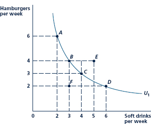 The slope of an indifference curve is negative. 1. Explain why the slope of an indifference curve would not be expected to be positive for economic goods. 2. Explain why the MRS (which is the negative of the slope of an indifference curve) cannot be calculated for points E and F in Figure without additional information. FIGURE Indifference Curve The curve U1 shows the combinations of hamburgers and soft drinks that provide the same level of utility to an individual. The slope of the curve shows the trades an individual will freely make. For example, in moving from point A to point B, the individual will give up two hamburgers to get one additional soft drink. In other words, the marginal rate of substitution Points below U1 (such as F ) provide less utility than points on U1. Points above U1 (such as E) provide more utility than U1
