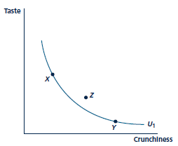 Suppose frequent-flier coupons were transferable among people. How would this affect Figure and, more generally, the overall viability of the program? Figure Product Positioning Market research indicates consumers are indifferent between the characteristics of cereals X and Y. Positioning a new brand at Z offers good market prospects.