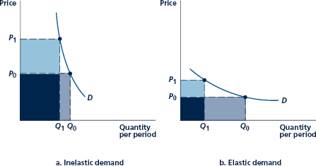 The relationship between the price elasticity of demand and total spending can also be used in reverse-elasticities can be inferred from changes in spending. 1. Use the two panels of Figure to show how the response of total spending to a fall in price can indicate what the price elasticity of demand is. 2. Suppose a researcher could measure the percentage change in total spending for each percentage change in market price. How could he or she use this information to infer the precise value of the price elasticity of demand? Figure Relationship between Price Elasticity and Total Revenue    In both panels, price rises from P0 to P1. In panel a, total spending increases because demand is inelastic. In panel b, total spending decreases because demand is elastic.