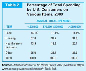 Engel's Law One of the most important generalizations about consumer behavior is that the fraction of income spent on food tends to decline as income increases. This finding was first discovered by the Prussian economist Ernst Engel (1821-1896) in the nineteenth century and has come to be known as Engel's Law. Table 1 illustrates the data that Engel used. They clearly show that richer families spent a smaller fraction of their income on food. Recent Data Recent data for U.S. consumers (see Table 2) tend to confirm Engel's observations. Affluent families devote a smaller proportion of their purchasing power to food than do poor families. Comparisons of the data from Tables 1 and 2 also confirm Engel's Law-even current low-income U.S. consumers are much more affluent than nineteenth-century Belgians and, as might be expected, spend a much smaller fraction of their income on food. Are There Other Laws? Table 2 also shows a tendency for the share of spending on housing to fall as income rises and a tendency for spending on health and pensions to rise with income. Whether these trends have the same generality as Engel's Law is open to question, however. Spending on these items can be affected in important ways by the business cycle (2009 was a year of major recession) and by the availability of public programs providing the same goods (such as Medicare or Medicaid). More detailed studies that seek to control for such influences have generally failed to identify regularities as significant as those identified by Engel over 150 years ago. Critics of local property taxes often claim these taxes are regressive (that is, low-income people pay a higher fraction of income on them than do higher-income people). According to the data in Table 2, do these critics have a point? Would it matter that many low-income people live in rental housing?
