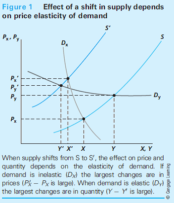 Price Volatility To an economist, price changes can almost always be explained by looking at supply and demand factors in a market. If you can assume that demand for a product is relatively stable, the effects of shifts in supply conditions can also tell us quite a bit about the price elasticity of demand. This possibility is illustrated in Figure 1 for two different kinds of products. For product X, demand is relatively inelastic (D Y ), whereas for product Y, demand is quite elastic (D X ) Þ. Consider now the effects of a very volatile supply situation in which the supply curve shifts back and forth among several possible positions. As Figure 1 shows, these shifts in supply will have very different consequences for changing prices depending on the nature of the demand curve. For good X, prices change dramatically when supply shifts. However, because demand is inelastic, the quantities bought are relatively stable. For good Y, this situation is reversed. In this case prices are relatively stable, whereas quantities change by a lot. Hence, evidence on prices in response to supply shifts can tell us quite a bit about the price elasticity of demand. Farm Prices Supply conditions for most agricultural products are highly volatile, primarily because weather conditions in growing areas can affect crop yields dramatically. Because the demand for products such as corn or wheat is relatively inelastic, this can lead to highly variable prices for farm products. For example, between 2005 and 2013 an index of crop prices was as low as 110 and as high as 250, even though prices for most other products were quite stable during the period. This inelasticity of the demand curve for farm crops leads to what is called The Paradox of Agriculture. During periods of bad weather, crop prices rise dramatically and total spending on crops actually increases (see Table 3.2). This causes total farm income to rise-so bad weather ends up being good for many farmers. On the other hand, good weather leads to bumper crops, a large fall in crop prices, and a decline in overall farm income. Hence, TV reporters who focus on the impact of localized droughts on farm output in one area (where the farmers really are harmed) largely miss the important benefit that this confers on other farmers who have been less affected by drought conditions. Temporary Sales When markets are relatively competitive, the demand curve facing any one seller will be quite elastic. Consider, for example, the situation of the McDonald's restaurant chain. The chain faces many competitors, who both produce similar hamburgers (Burger King) and other closely substitutable fast foods (Kentucky Fried Chicken). When McDonald's initiates a special sales campaign (as it did in 2012 with its dollar meals), it can gain a large quantity of extra sales with only a small price drop. A similar situation occurs when a particular service station offers a small price reduction in gasoline prices-everyone flocks to the gas station with the lowest posted price. Of course, such effects can only last until competitors respond to these temporary sales prices. Analyzing that possibility in detail must await our modeling of market equilibrium in later chapters. But it seems clear that with such elastic demand curves, prices for fast food will be relatively stable. Why is it important that the demand curves in Figure 1 stay in a fixed position? If demand were to shift when supply shifts, could we conclude anything about the elasticity of demand? Can you think of situations where a shift in supply is usually also accompanied by a shift in demand?