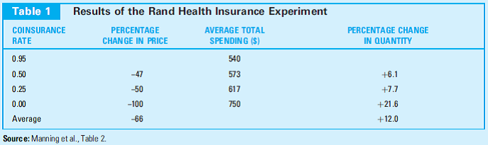 An Experiment in Health Insurance The provision of health insurance is one of the most universal and expensive social policies throughout the world. National health insurance schemes can range from completely government-controlled enterprises (the National Health Service in the United Kingdom) to quite complex combinations of government and private insurance (the United States). In recent years most nations have experienced sharply rising costs for these schemes, and this has led to a number of reforms such as the passage of the Affordable Care Act in 2009 in the United States. To evaluate whether such changes will have any impact on reigning in costs, it is important to understand the problems that all health insurance programs encounter. Moral Hazard One such important problem is that insurance coverage of health care needs tends to increase the demand for services. Because insured patients pay only a small fraction of the costs of the services they receive, they will demand more than they would have if they had to pay market prices. This tendency of insurance coverage to increase demand is (perhaps unfortunately) called moral hazard, though there is nothing especially immoral about such behavior. The Rand Experiment The Medicare program was introduced in the United States in 1965, and the increase in demand for medical services by the elderly was immediately apparent. In order to understand better the factors that were leading to this increase in demand, the government funded a large-scale experiment in four cities. In that experiment, which was conducted by the Rand Corporation, people were assigned to different insurance plans that varied in the fraction of medical costs that people would have to pay out of their own pockets for medical care.1 In insurance terms, the experiment varied the coinsurance rate from zero (free care) to nearly 100 percent (patients pay everything). Results of the Experiment Table 1 shows the results from the experiment. People who faced lower out-of-pocket costs for medical care tended to demand more of it. A rough estimate of the elasticity of demand can be obtained by averaging the percentage changes across the various plans in the table. That is, So, as might have been expected, the demand for medical care is inelastic, but it clearly is not zero. In fact, the Rand study found much larger price effects for some specific medical services such as mental health care and dental care. It is these kinds of services for which new insurance coverage would be expected to have the greatest impact on market demand. Three ways to mitigate the effects of moral hazard on the demand for medical care are: • Inclusion of provisions that require people to pay a portion of their medical expenses (coinsurance and deductibles); • Incentives to get physicians to take costs into account when treating patients; and • Limits on the quantities of certain medical treatments that people can consume. What role, if any, do these provisions play in the Affordable Care Act (or in any other reform of national health insurance with which you are familiar)?